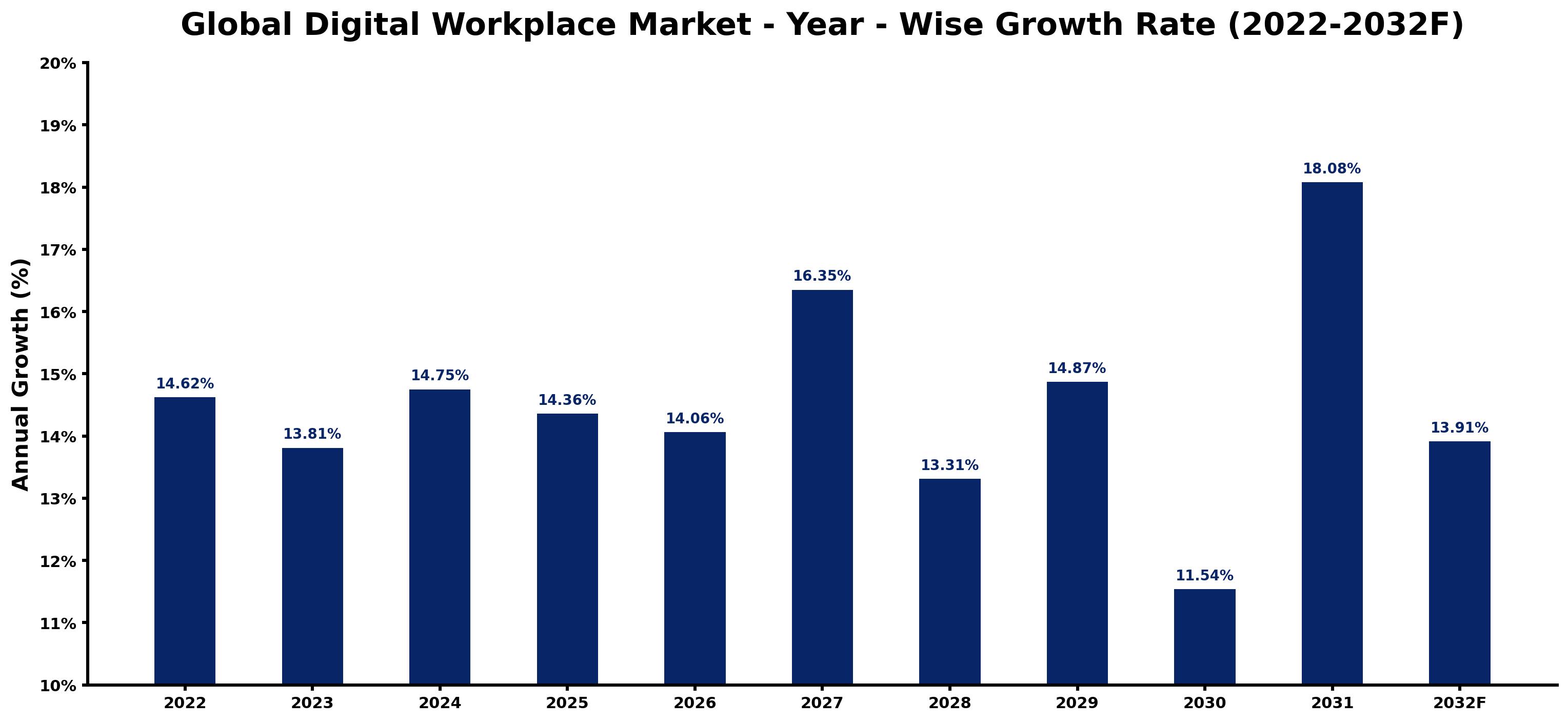 Global Digital Workplace Market Year-wise Growth Rate and Key Drivers