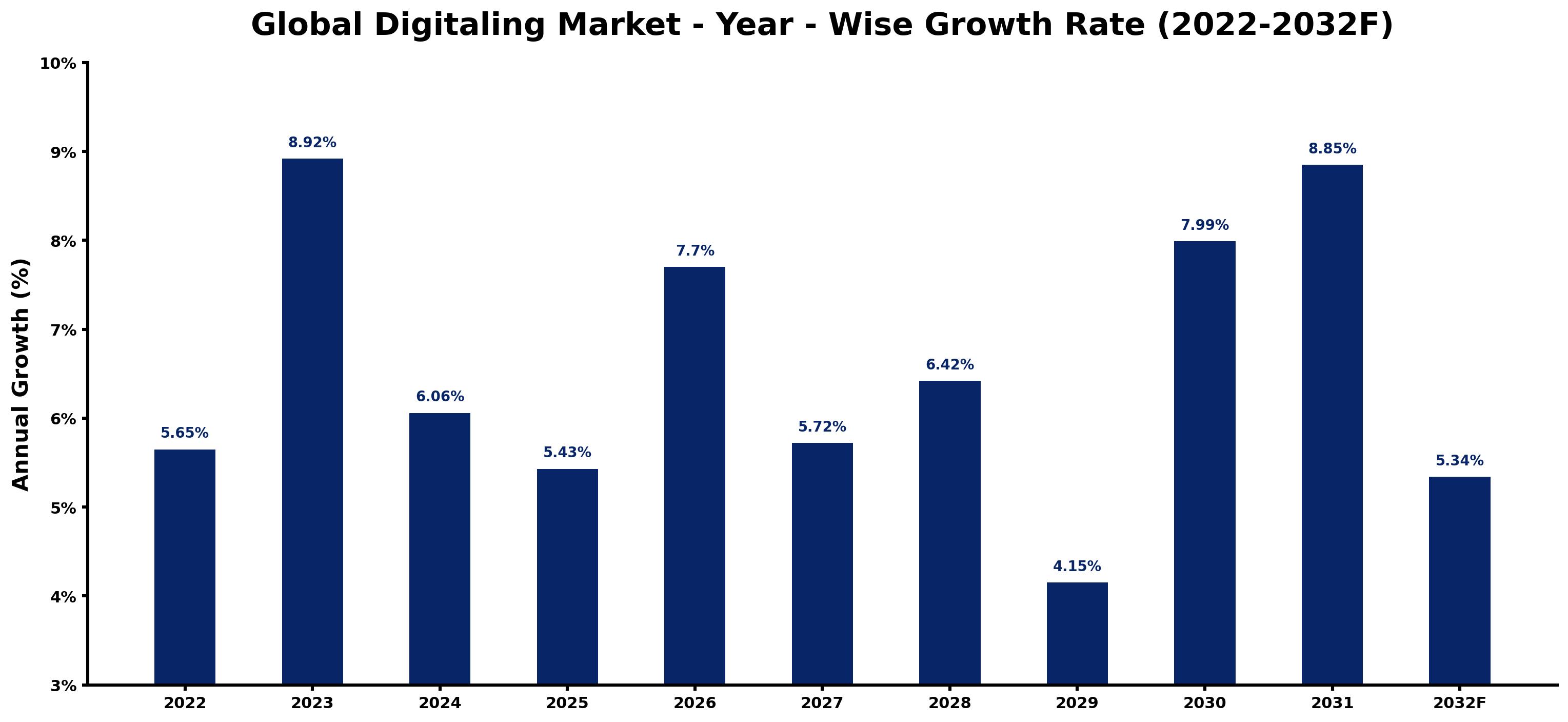 Global Digitaling Market Year-wise Growth Rate and Key Drivers