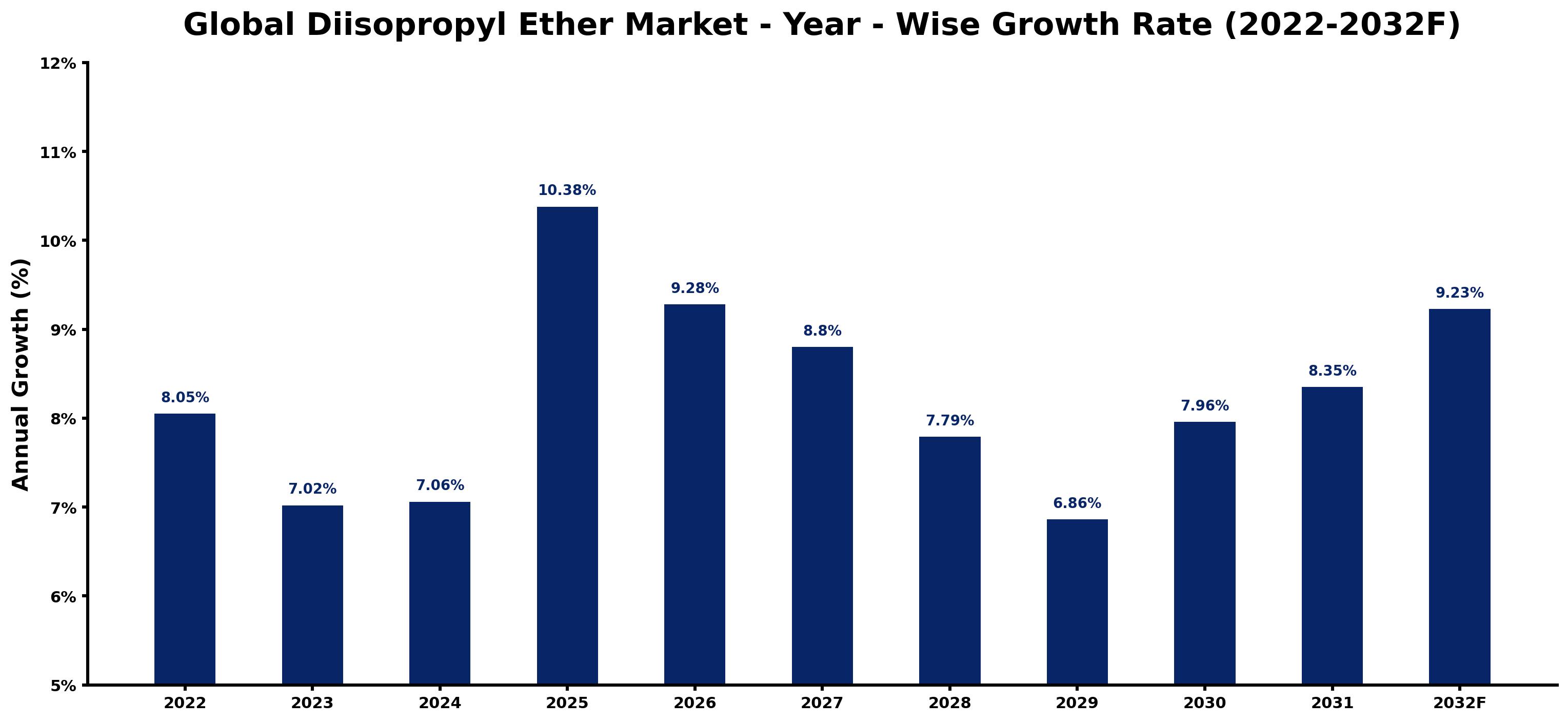 Global Diisopropyl Ether Market Year-wise Growth Rate and Key Drivers