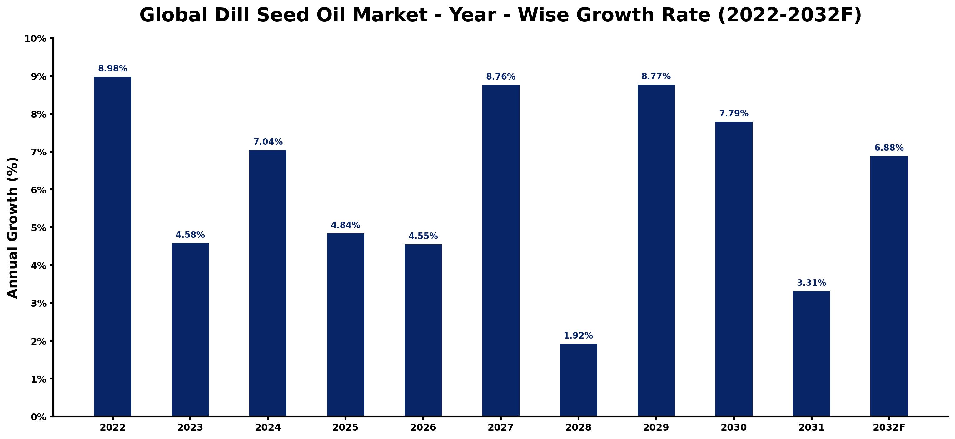 Global Dill Seed Oil Market Year-wise Growth Rate and Key Drivers