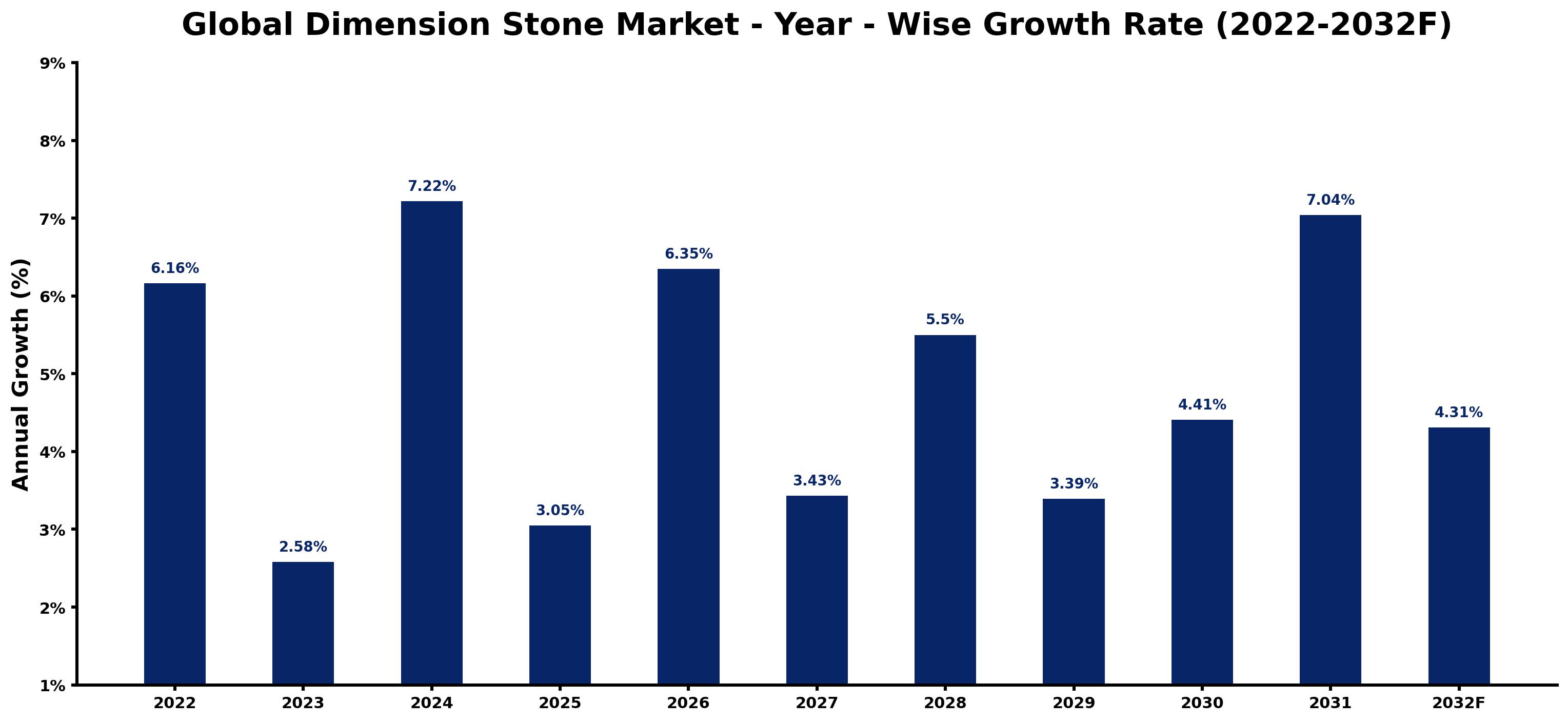Global Dimension Stone Market Year-wise Growth Rate and Key Drivers