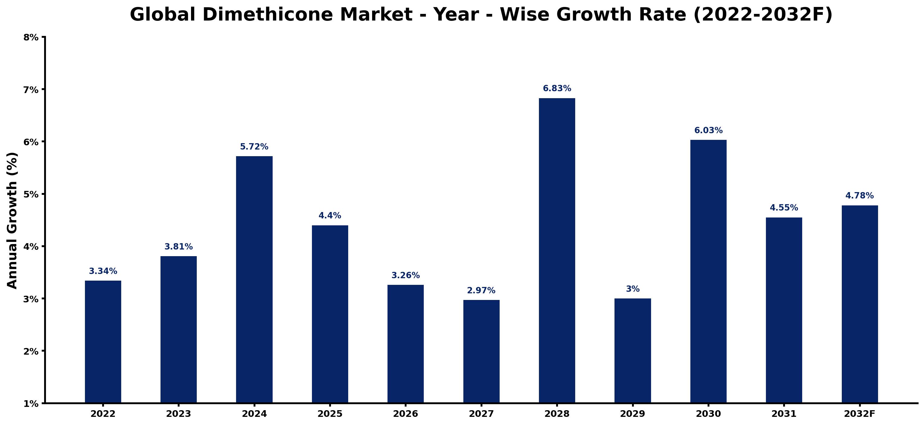 Global Dimethicone Market Year-wise Growth Rate and Key Drivers