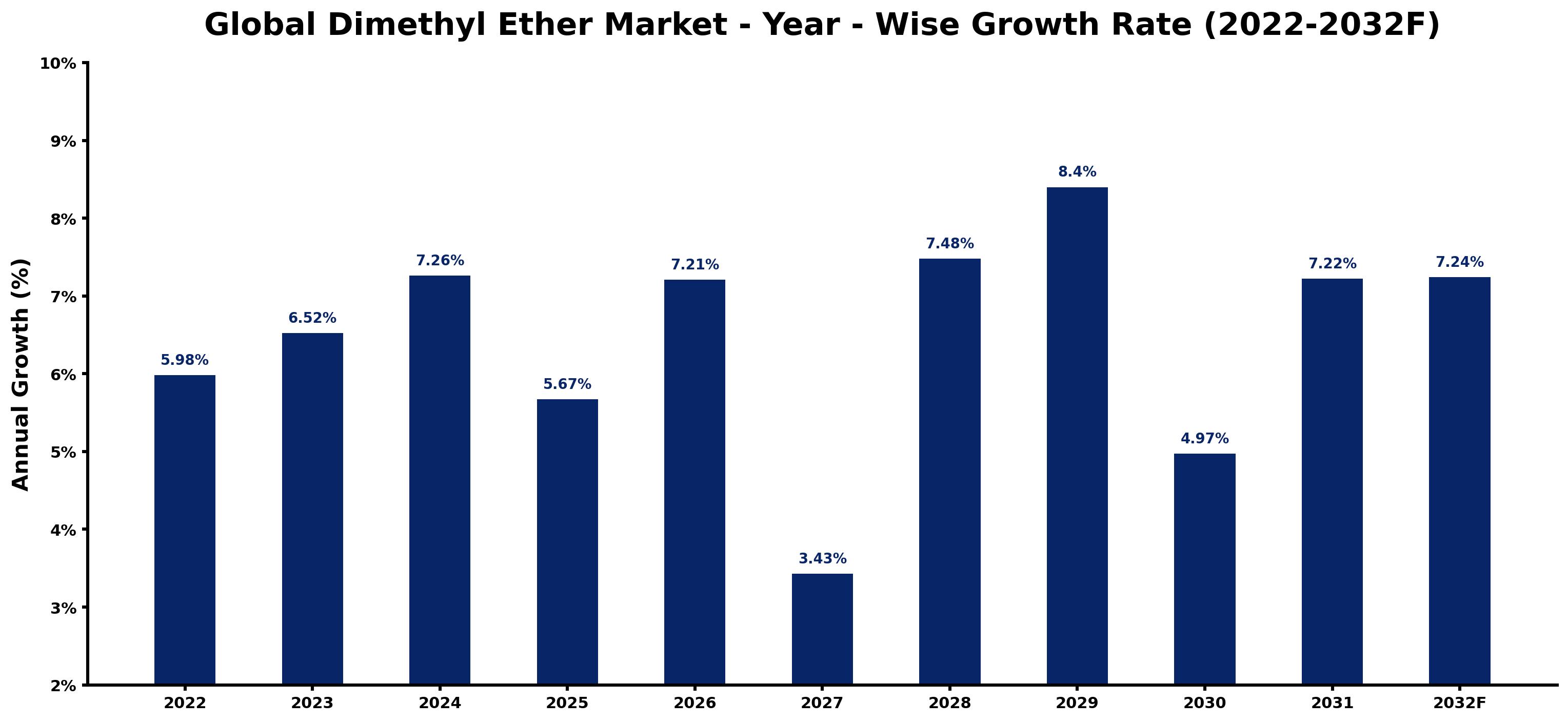 Global Dimethyl Ether Market Year-wise Growth Rate and Key Drivers