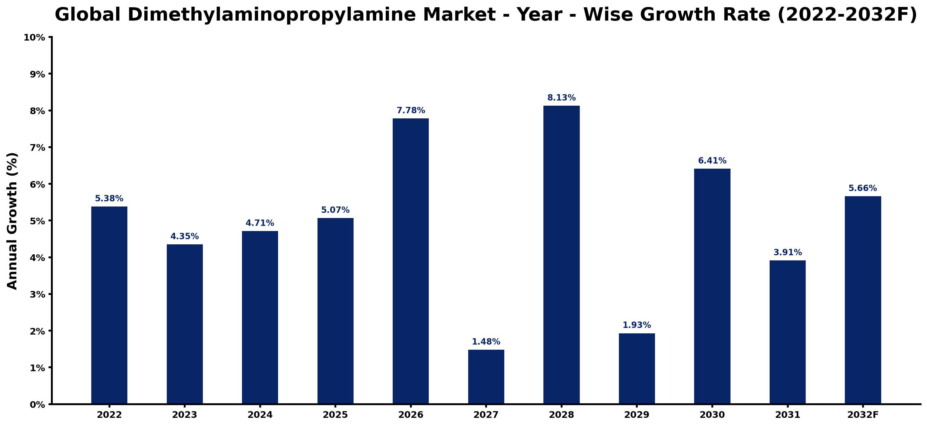 Global Dimethylaminopropylamine Market Year-wise Growth Rate and Key Drivers