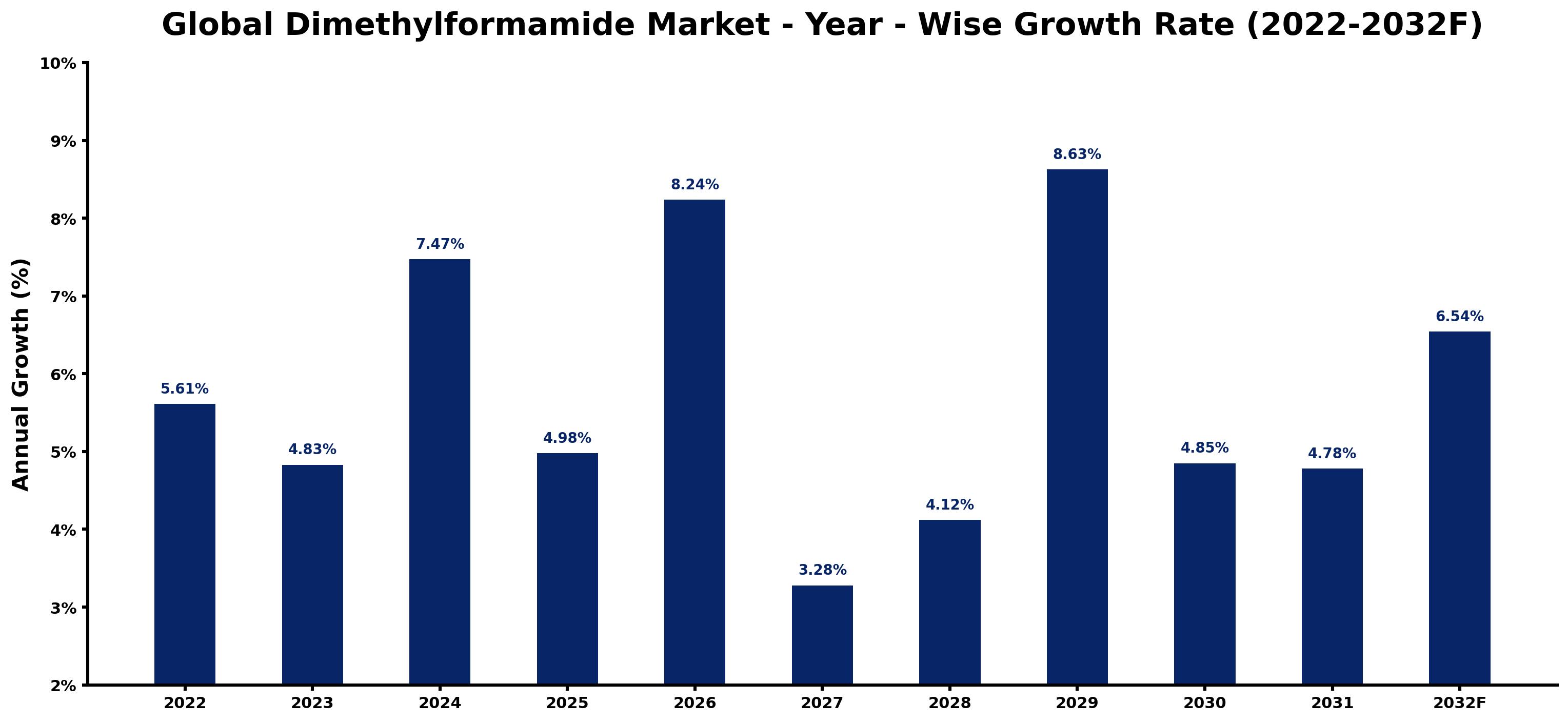 Global Dimethylformamide Market Year-wise Growth Rate and Key Drivers