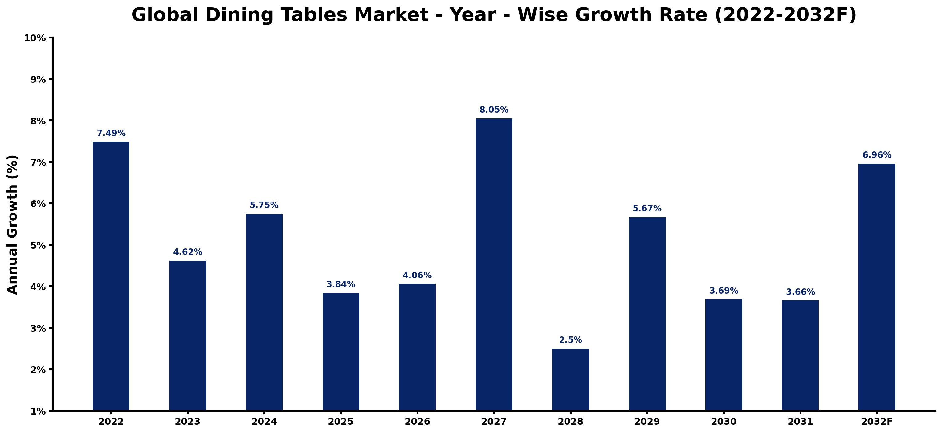 Global Dining Tables Market Year-wise Growth Rate and Key Drivers