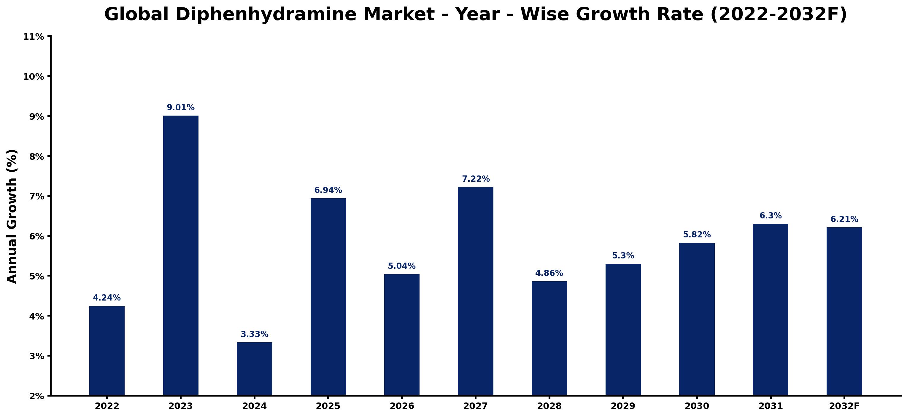 Global Diphenhydramine Market Year-wise Growth Rate and Key Drivers