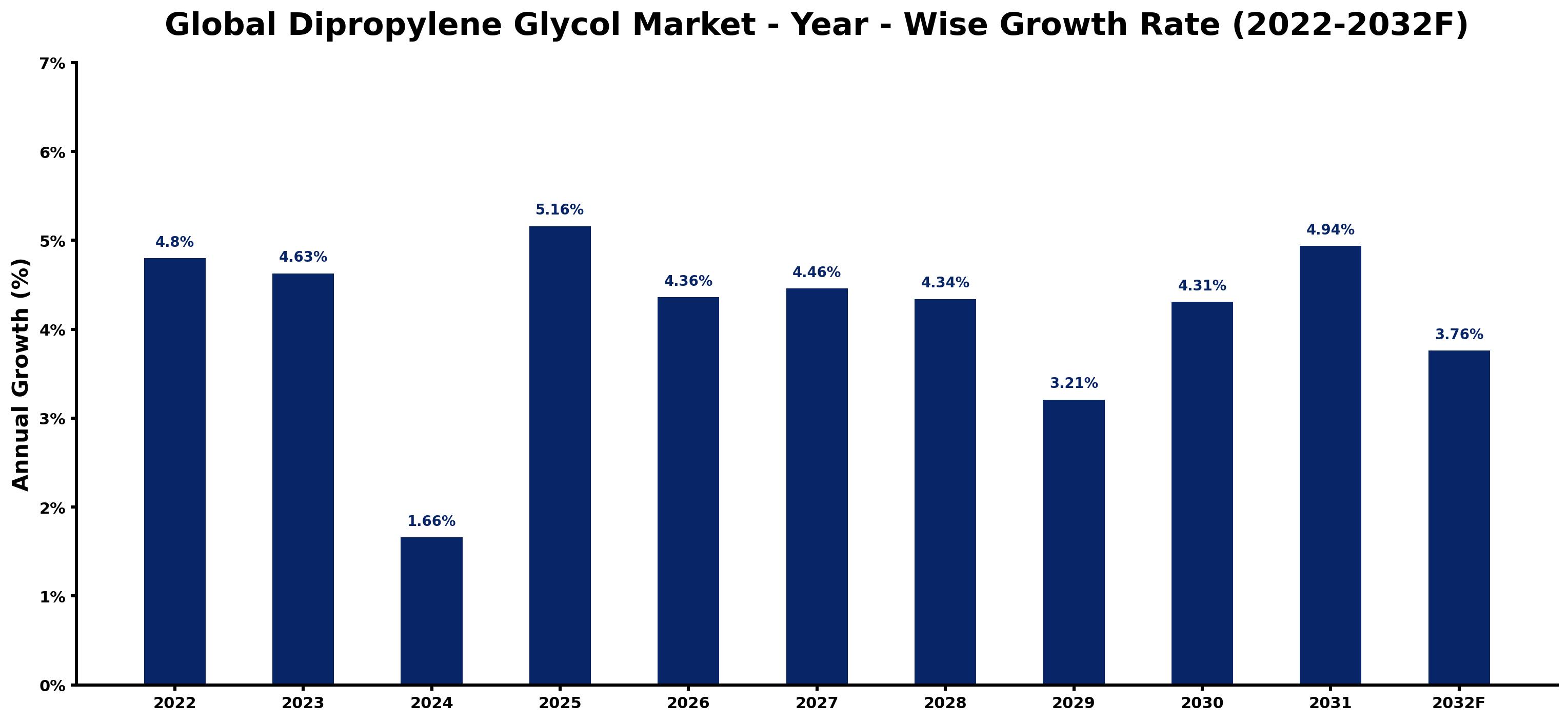 Global Dipropylene Glycol Market Year-wise Growth Rate and Key Drivers