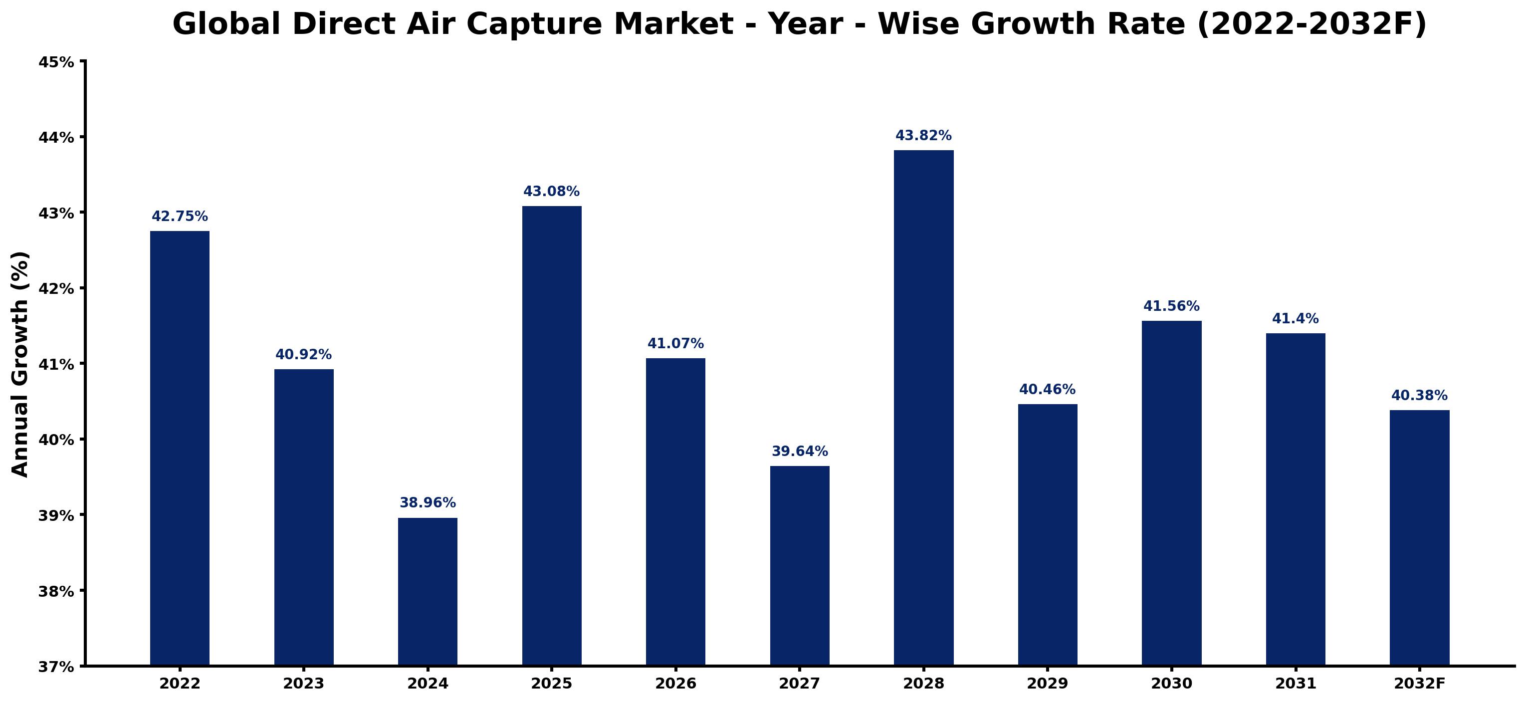 Global Direct Air Capture Market Year-wise Growth Rate and Key Drivers