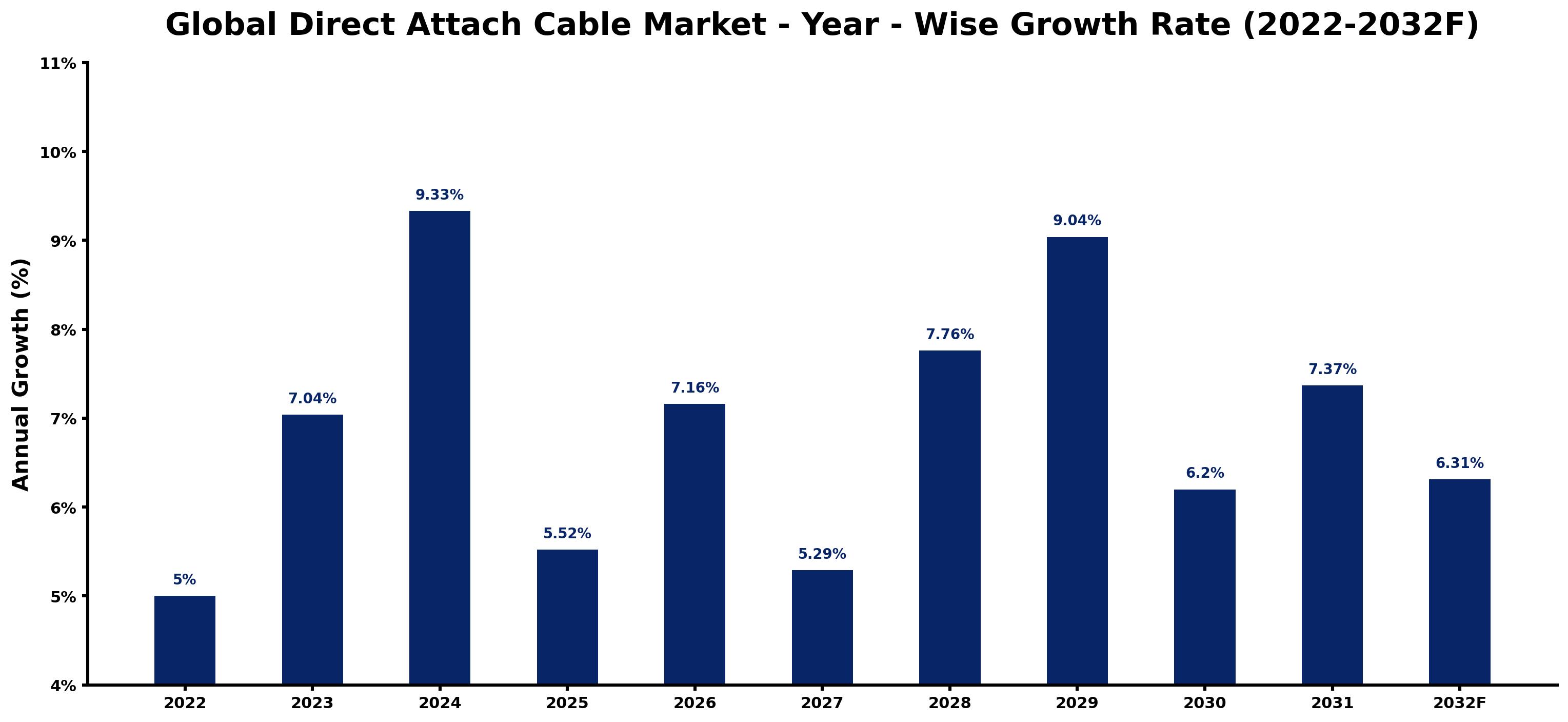 Global Direct Attach Cable Market Year-wise Growth Rate and Key Drivers