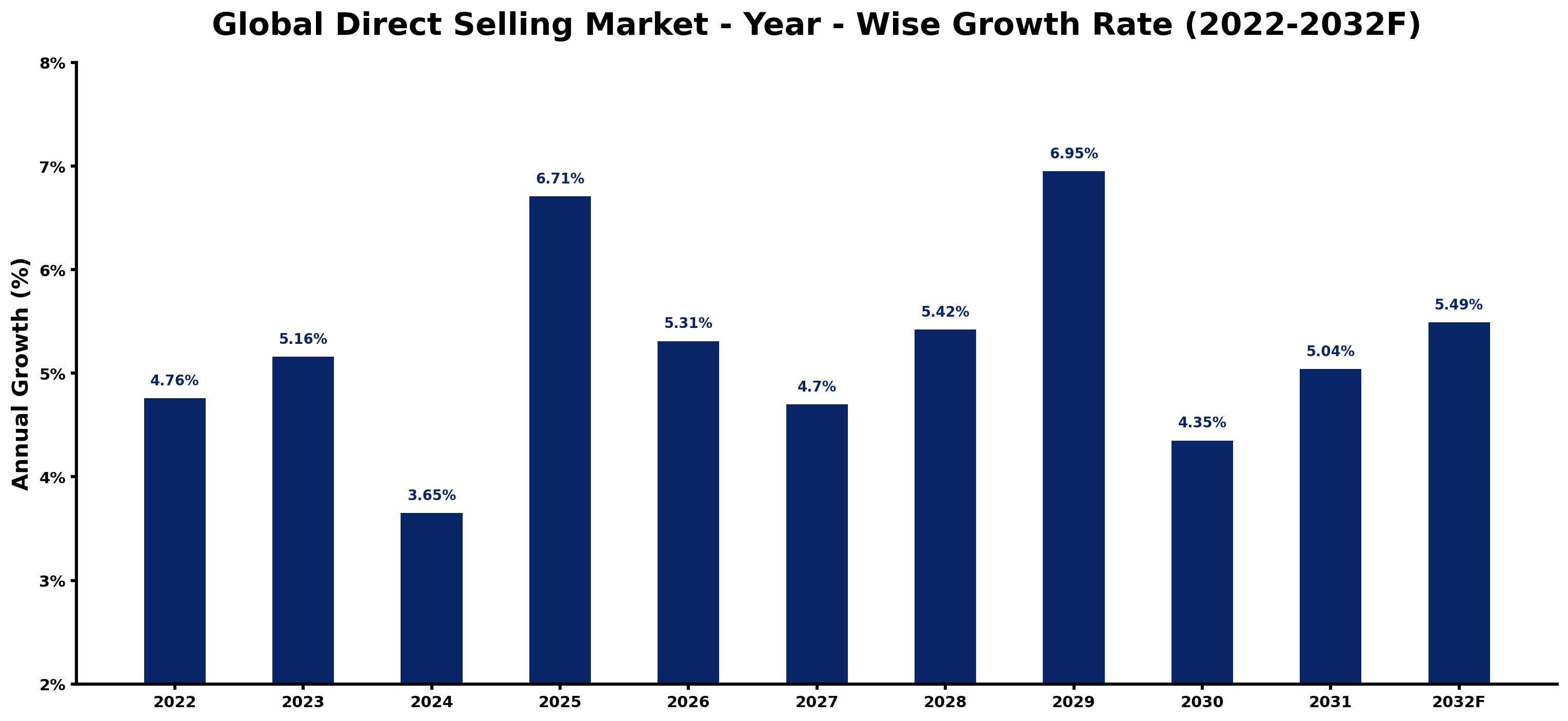 Global Direct Selling Market Year-wise Growth Rate and Key Drivers