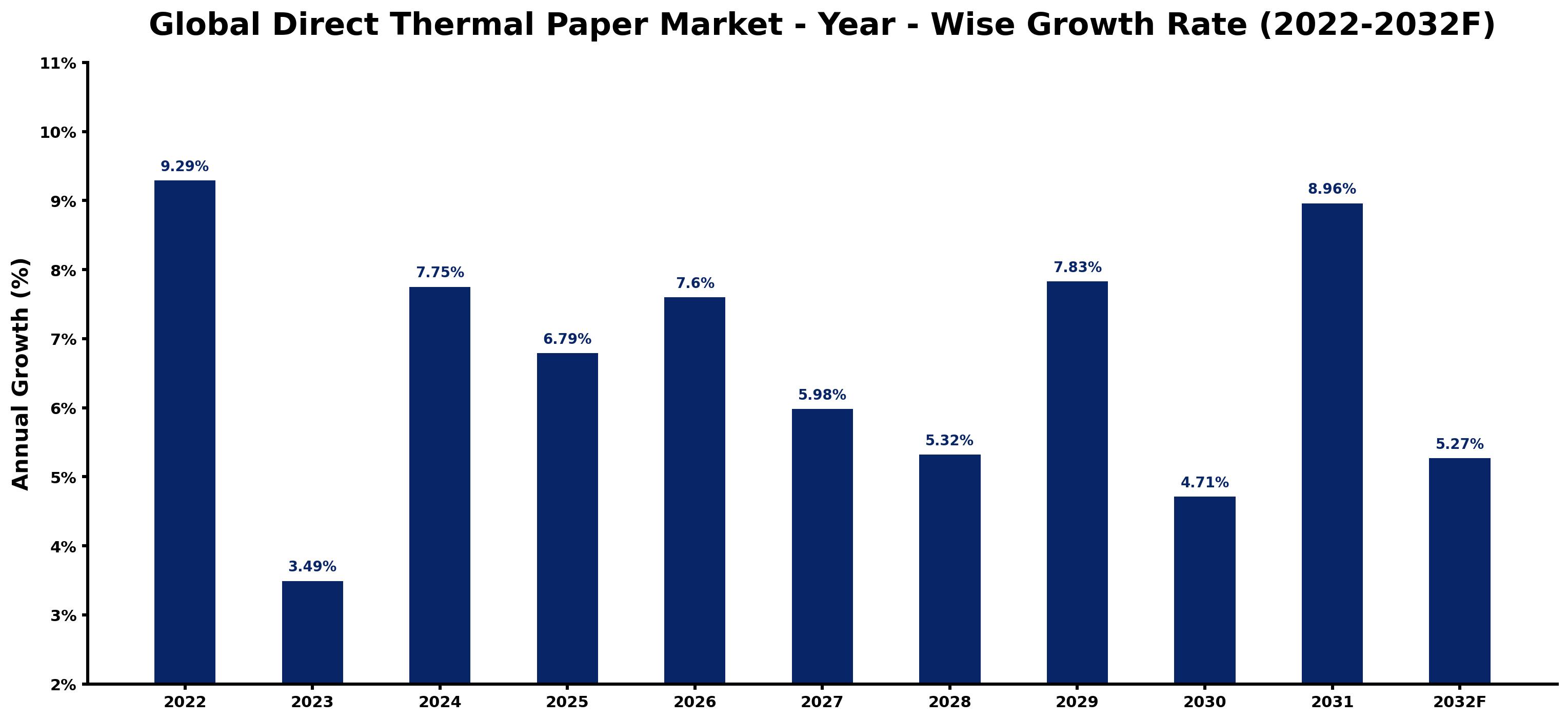 Global Direct Thermal Paper Market Year-wise Growth Rate and Key Drivers