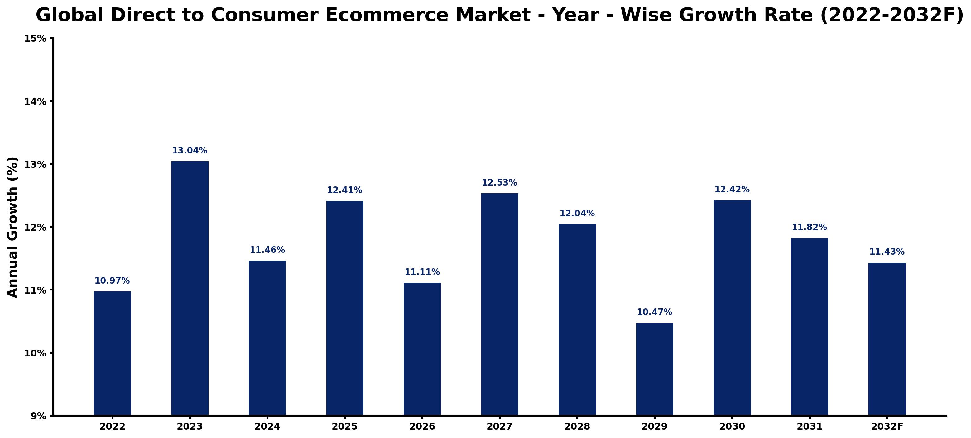Global Direct to Consumer Ecommerce Market Year-wise Growth Rate and Key Drivers