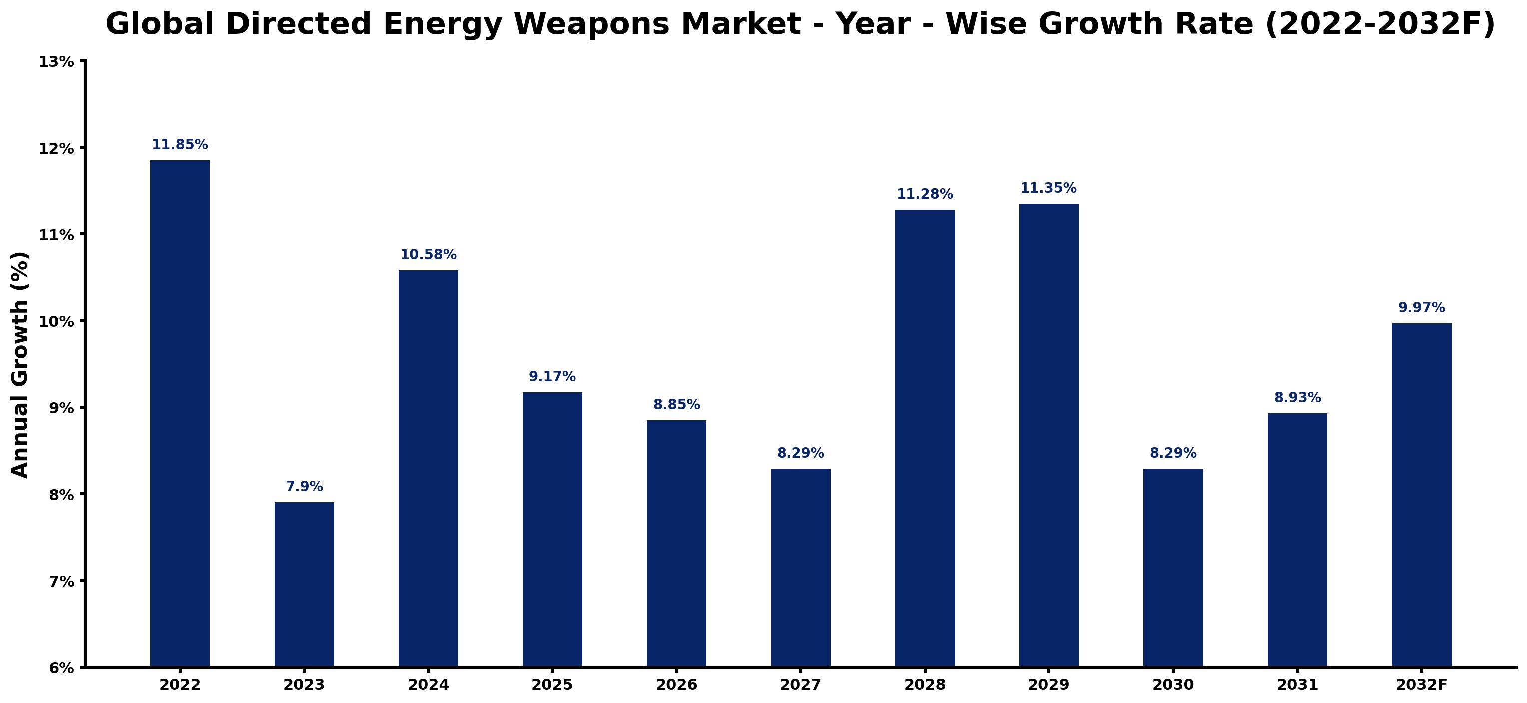 Global Directed Energy Weapons Market Year-wise Growth Rate and Key Drivers
