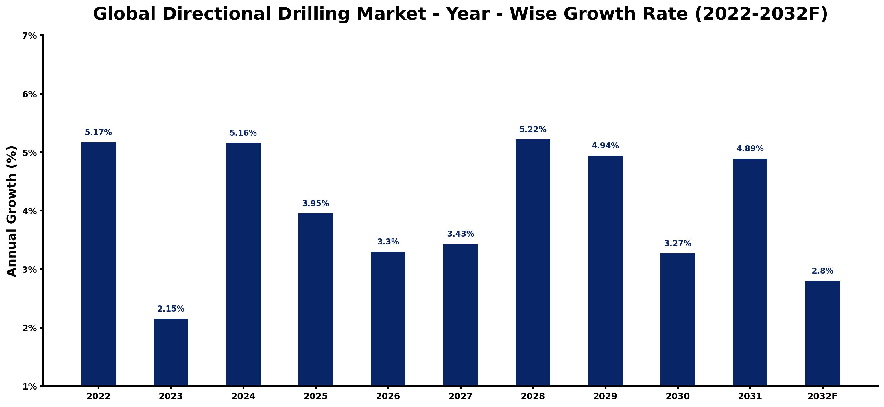 Global Directional Drilling Market Year-wise Growth Rate and Key Drivers