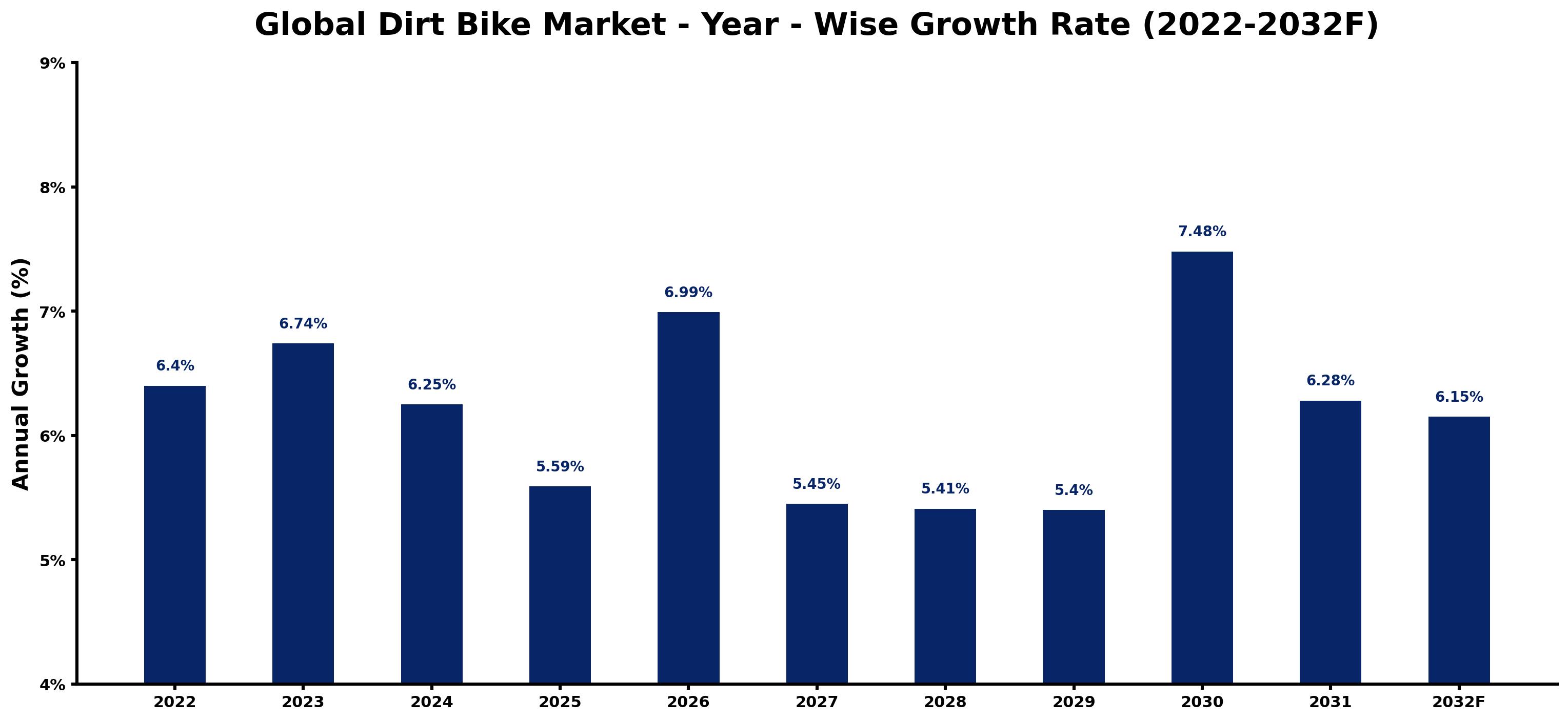 Global Dirt Bike Market Year-wise Growth Rate and Key Drivers