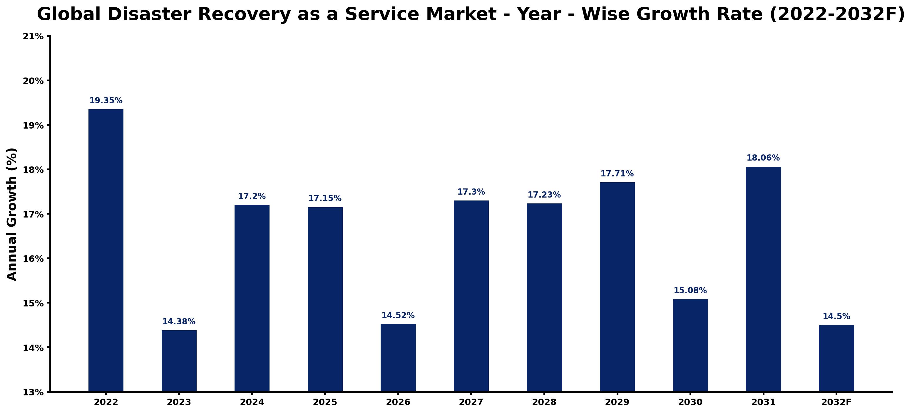Global Disaster Recovery as a Service Market Year-wise Growth Rate and Key Drivers
