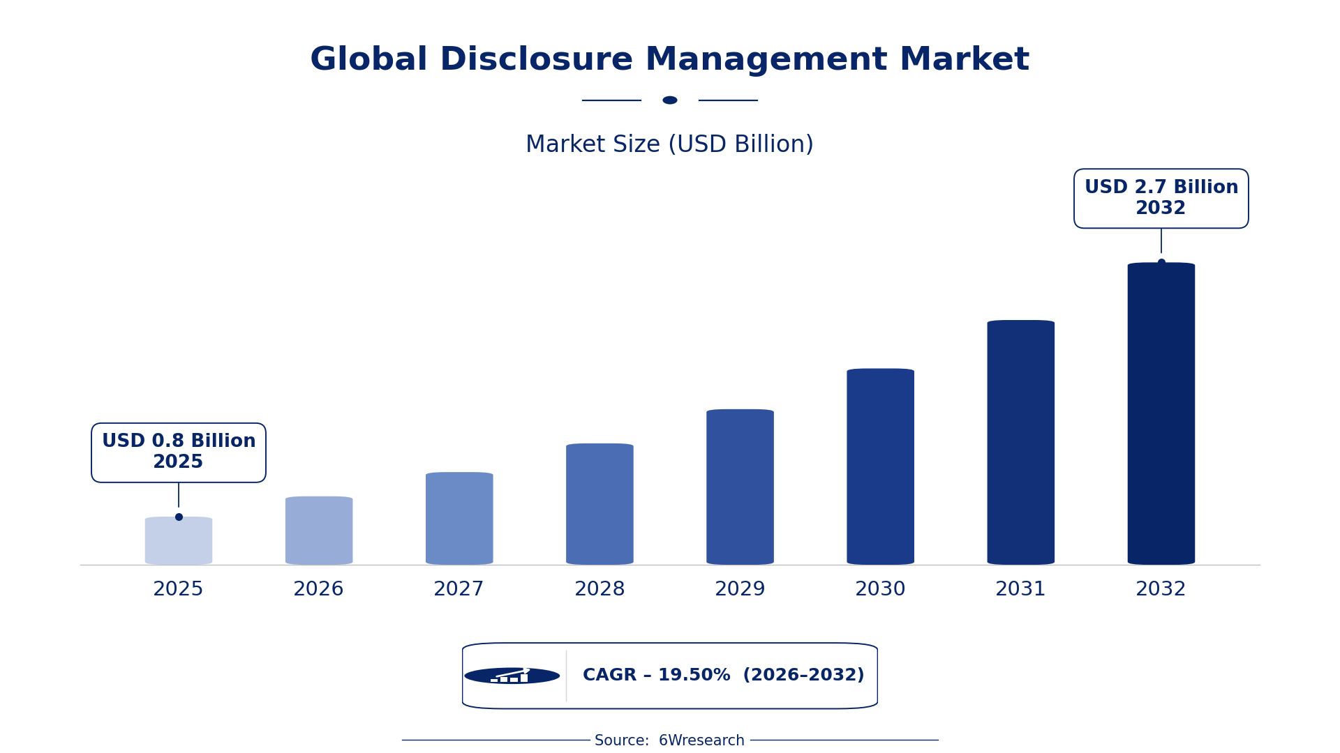 Global Disclosure Management Market Size & Growth Rate (2026-2032)