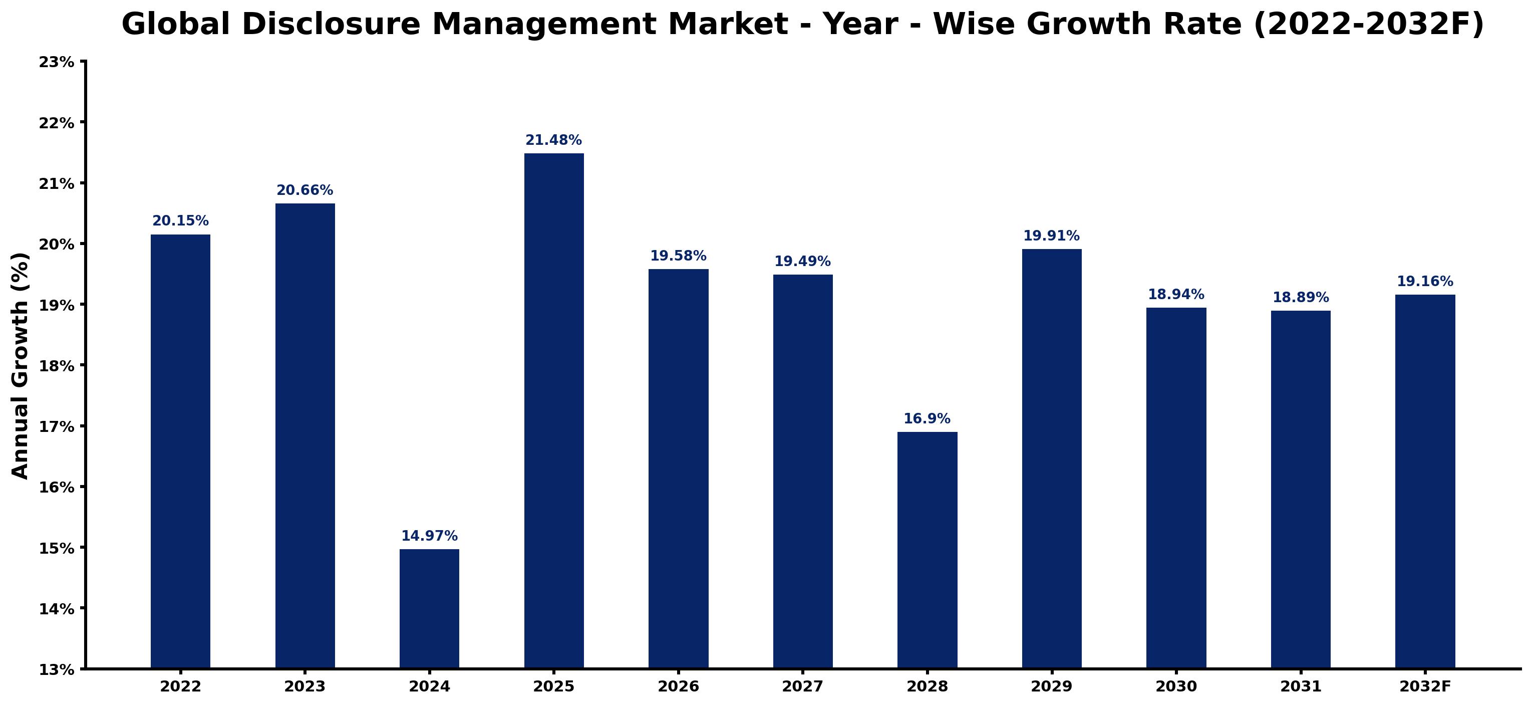 Global Disclosure Management Market Year-wise Growth Rate and Key Drivers