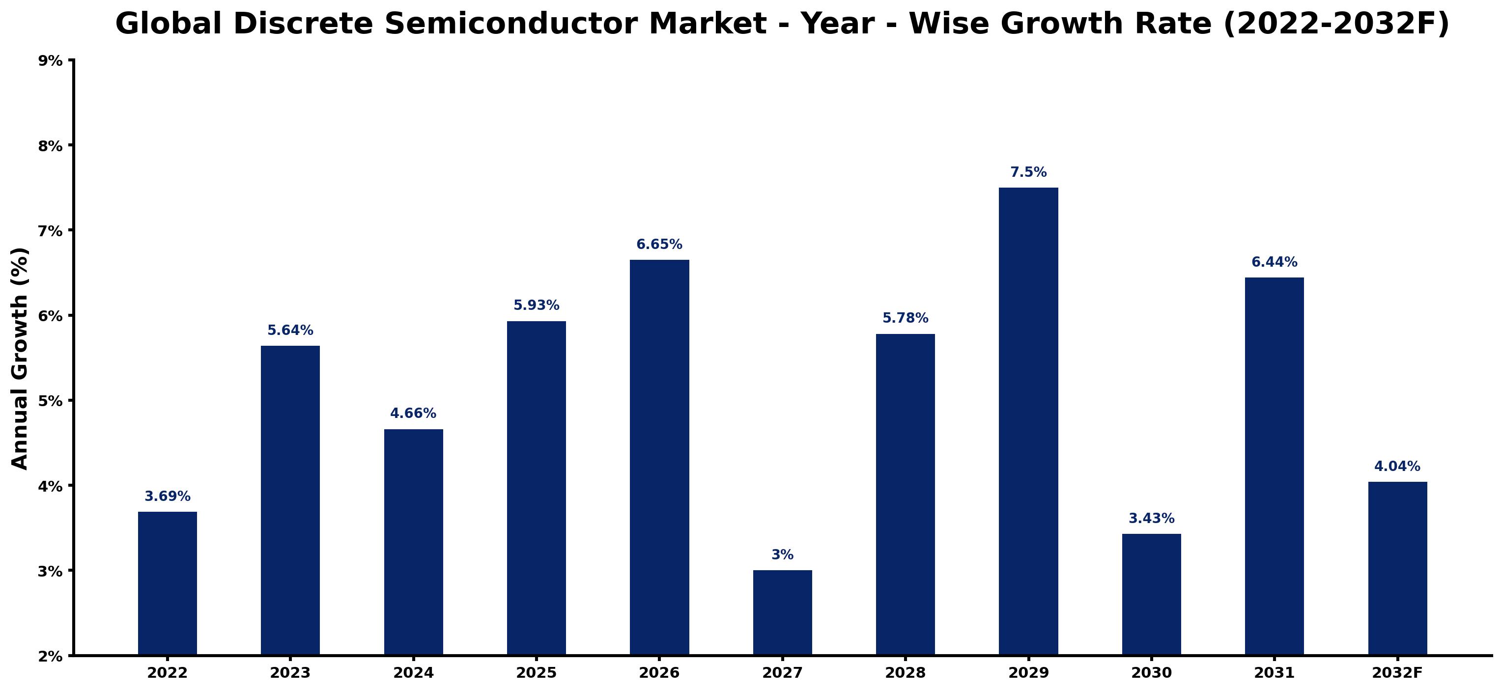 Global Discrete Semiconductor Market Year-wise Growth Rate and Key Drivers