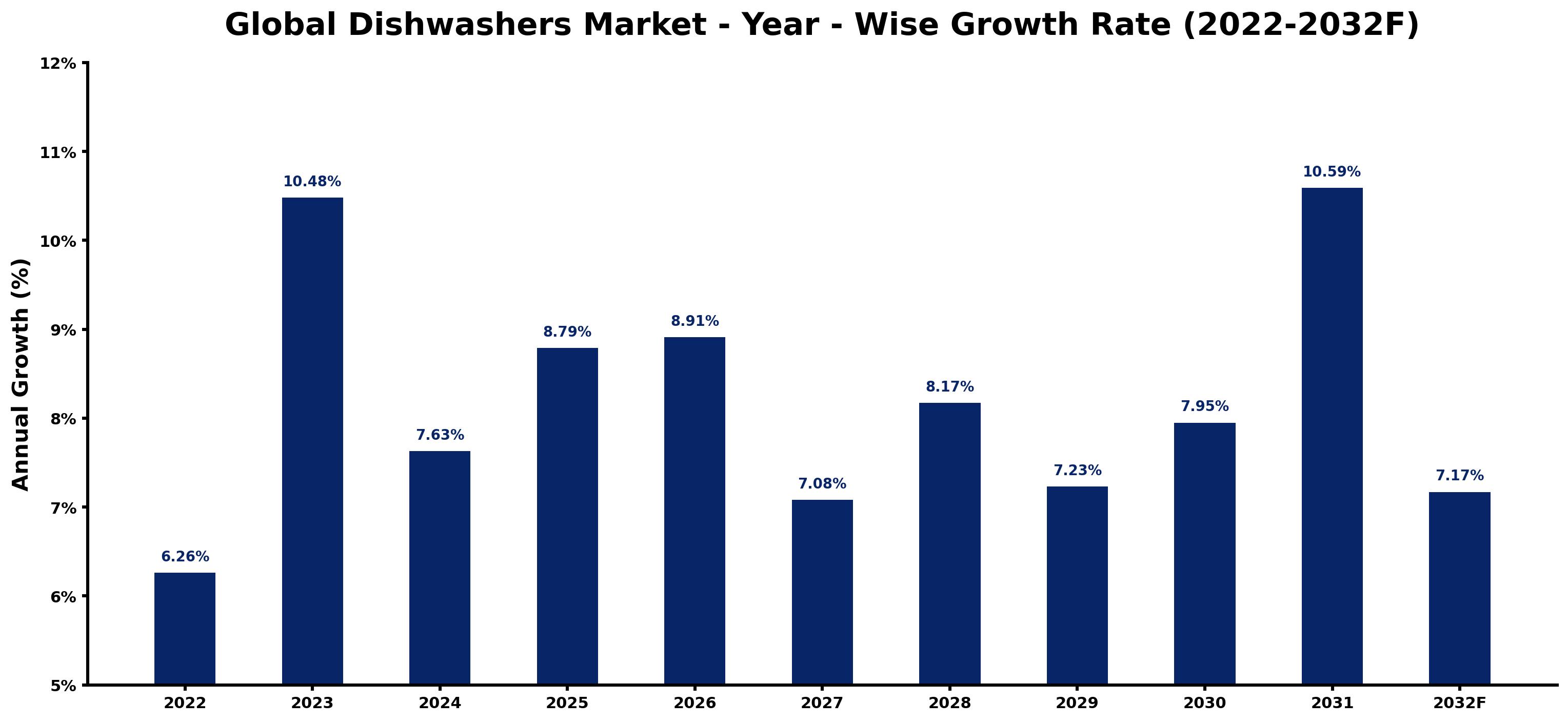 Global Dishwashers Market Year-wise Growth Rate and Key Drivers