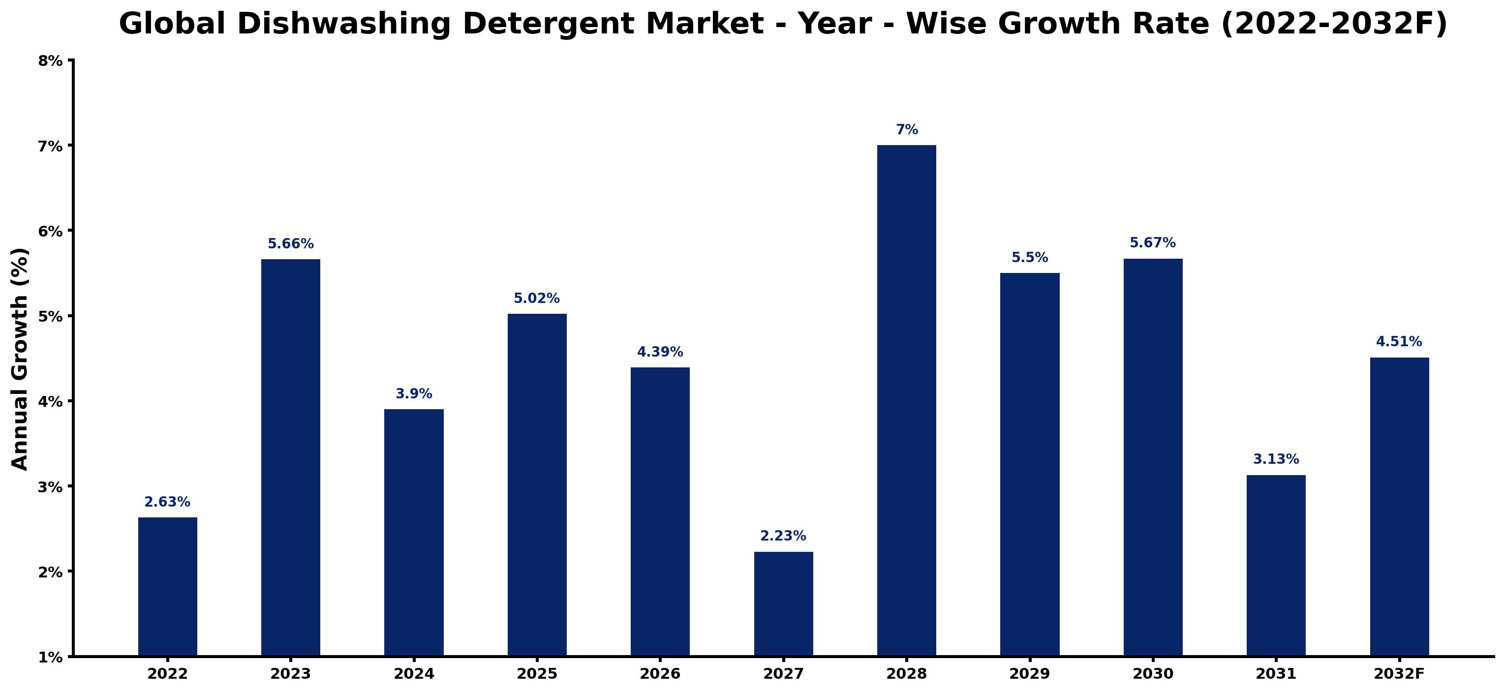 Global Dishwashing Detergent Market Year-wise Growth Rate and Key Drivers