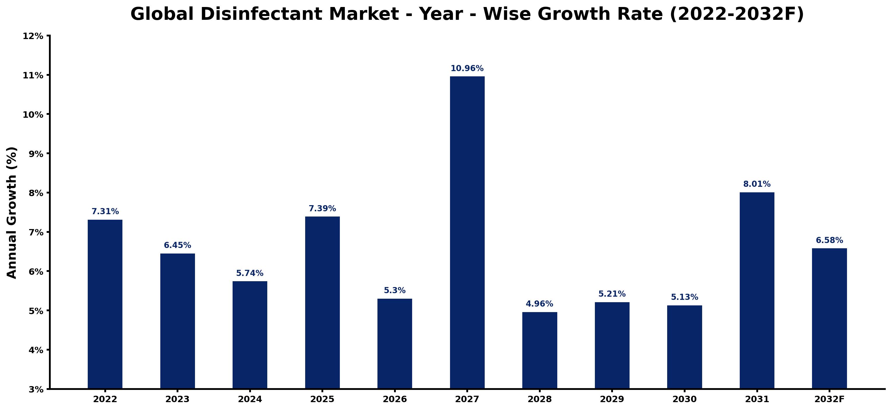 Global Disinfectant Market Year-wise Growth Rate and Key Drivers