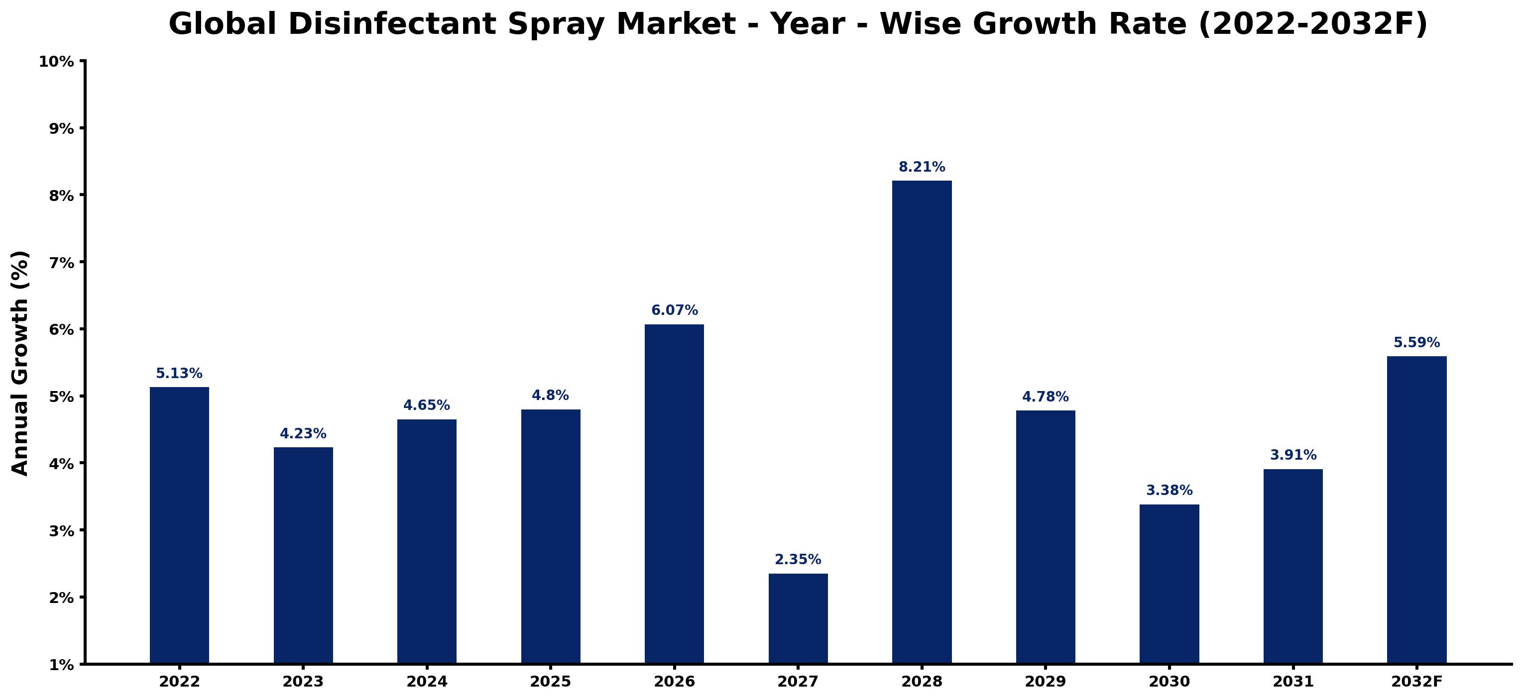 Global Disinfectant Spray Market Year-wise Growth Rate and Key Drivers