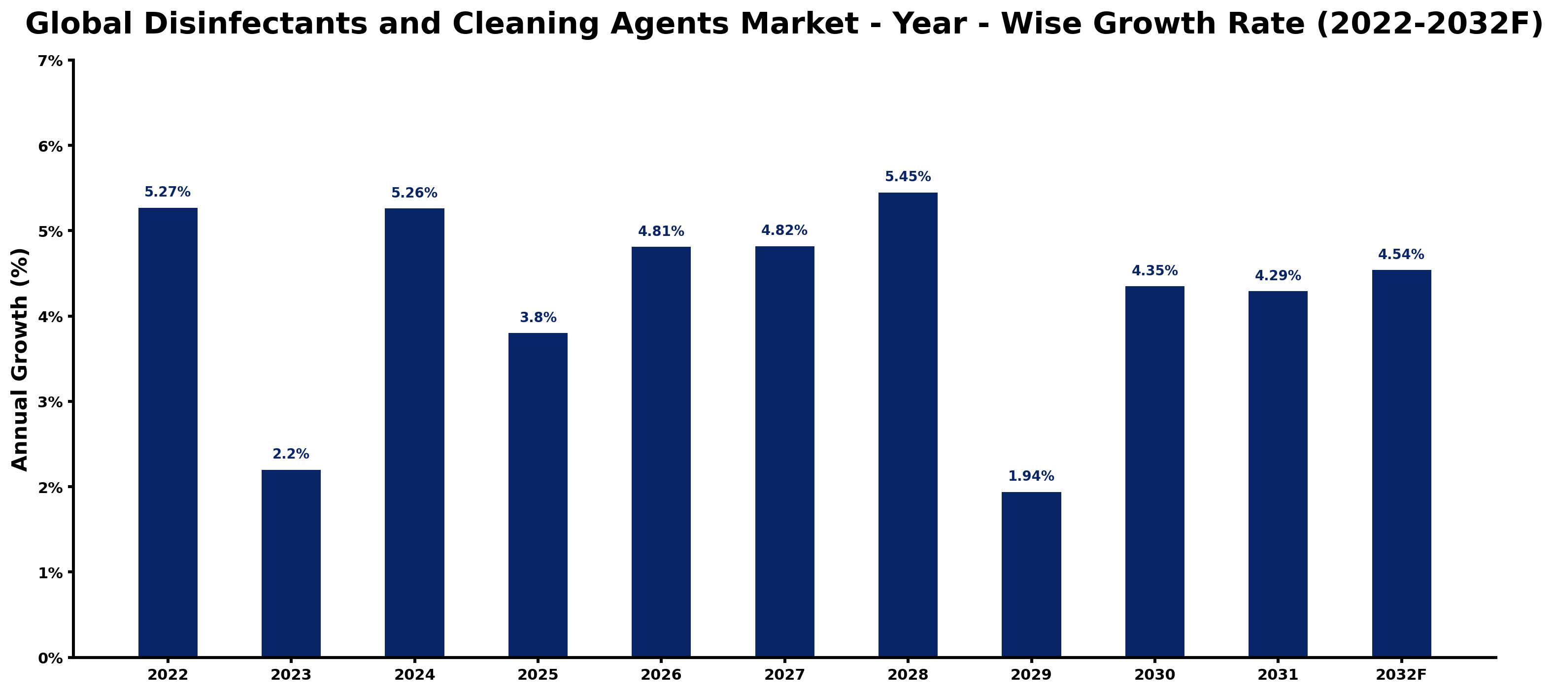 Global Disinfectants and Cleaning Agents Market Year-wise Growth Rate and Key Drivers