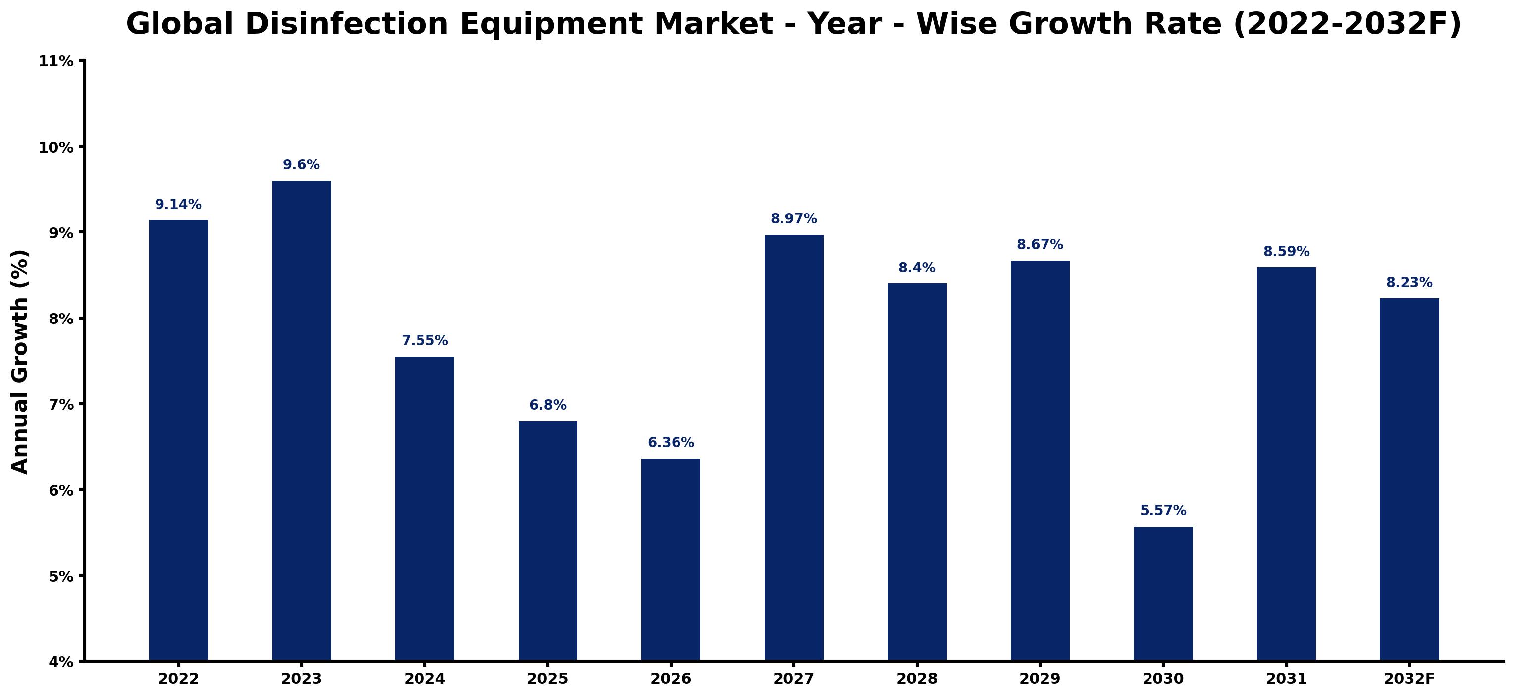 Global Disinfection Equipment Market Year-wise Growth Rate and Key Drivers