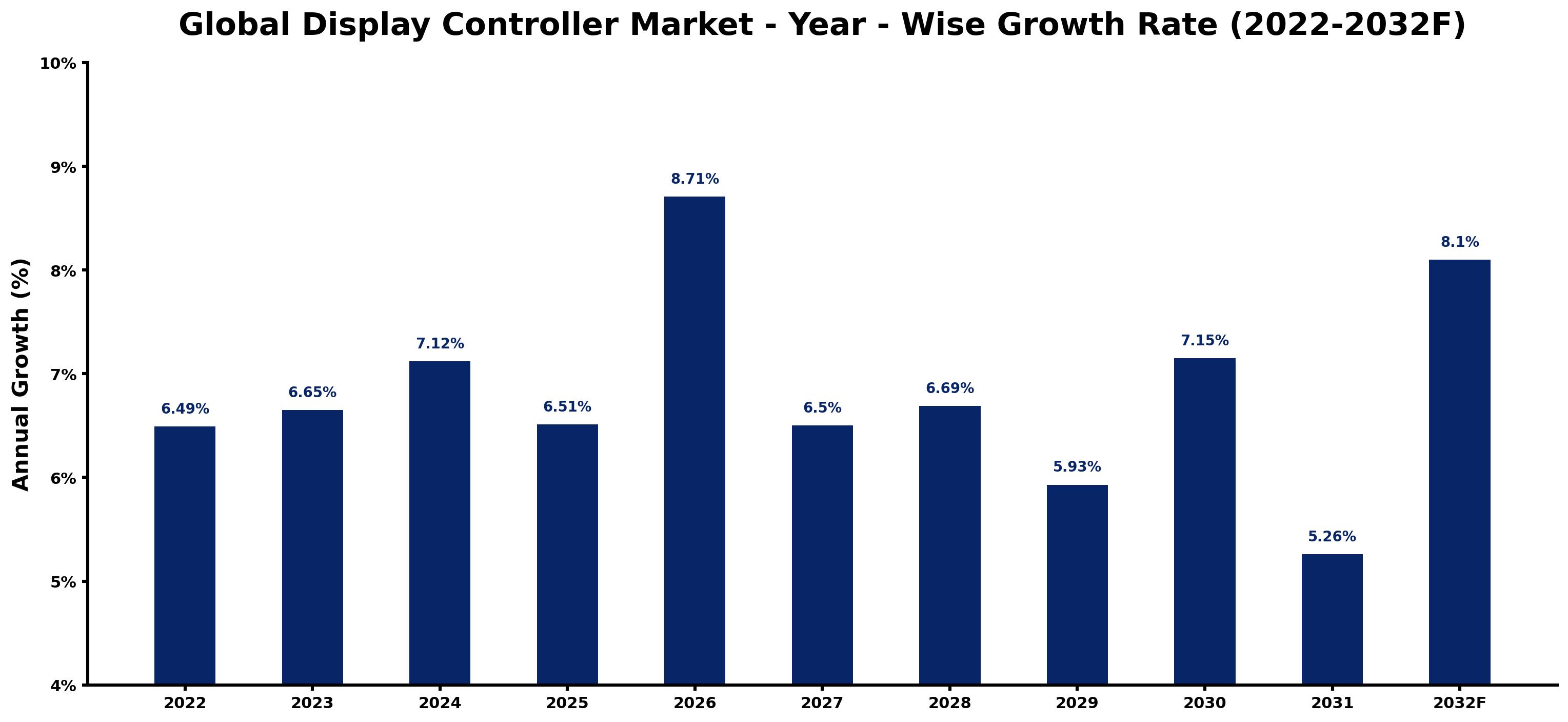 Global Display Controller Market Year-wise Growth Rate and Key Drivers