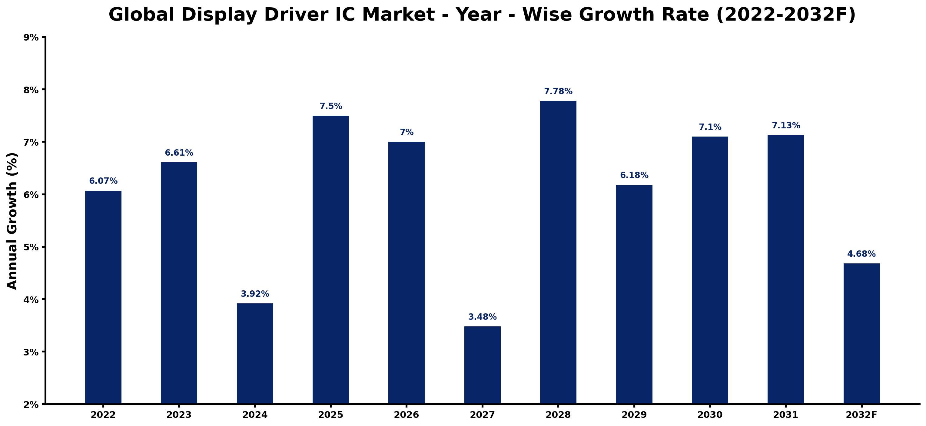 Global Display Driver IC Market Year-wise Growth Rate and Key Drivers