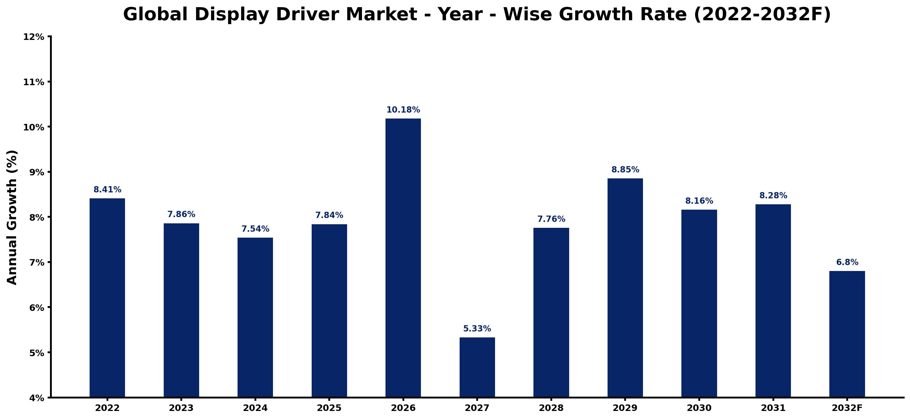 Global Display Driver Market Year-wise Growth Rate and Key Drivers