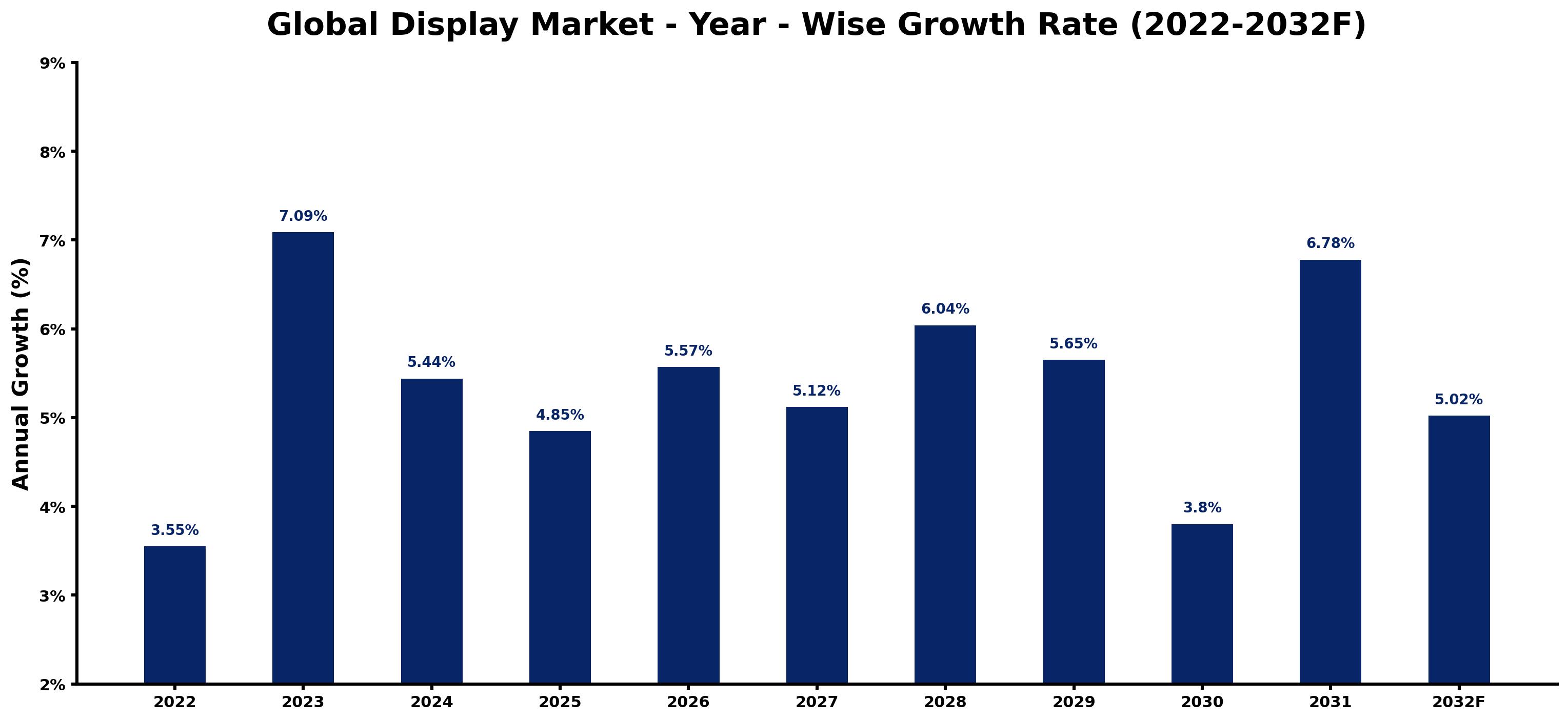 Global Display Market Year-wise Growth Rate and Key Drivers