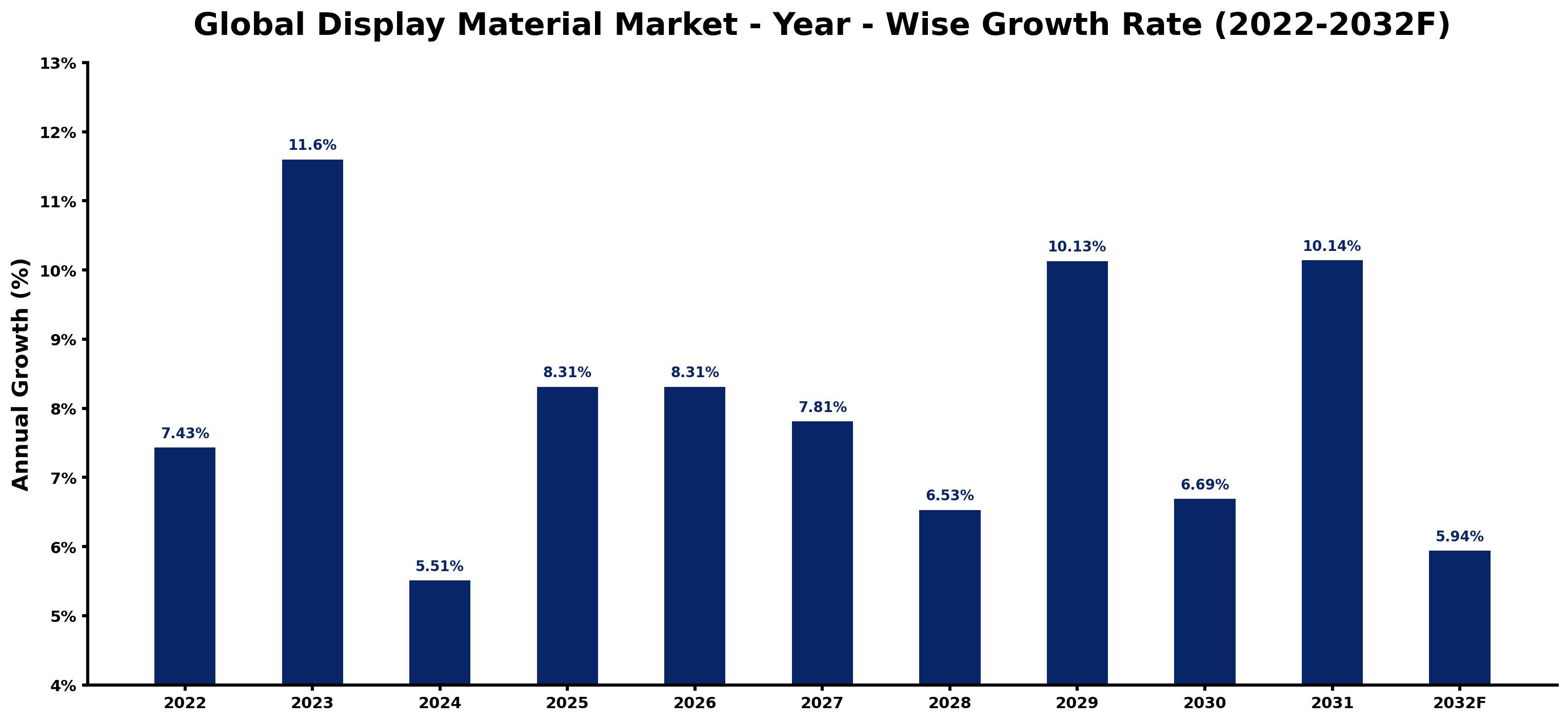 Global Display Material Market Year-wise Growth Rate and Key Drivers