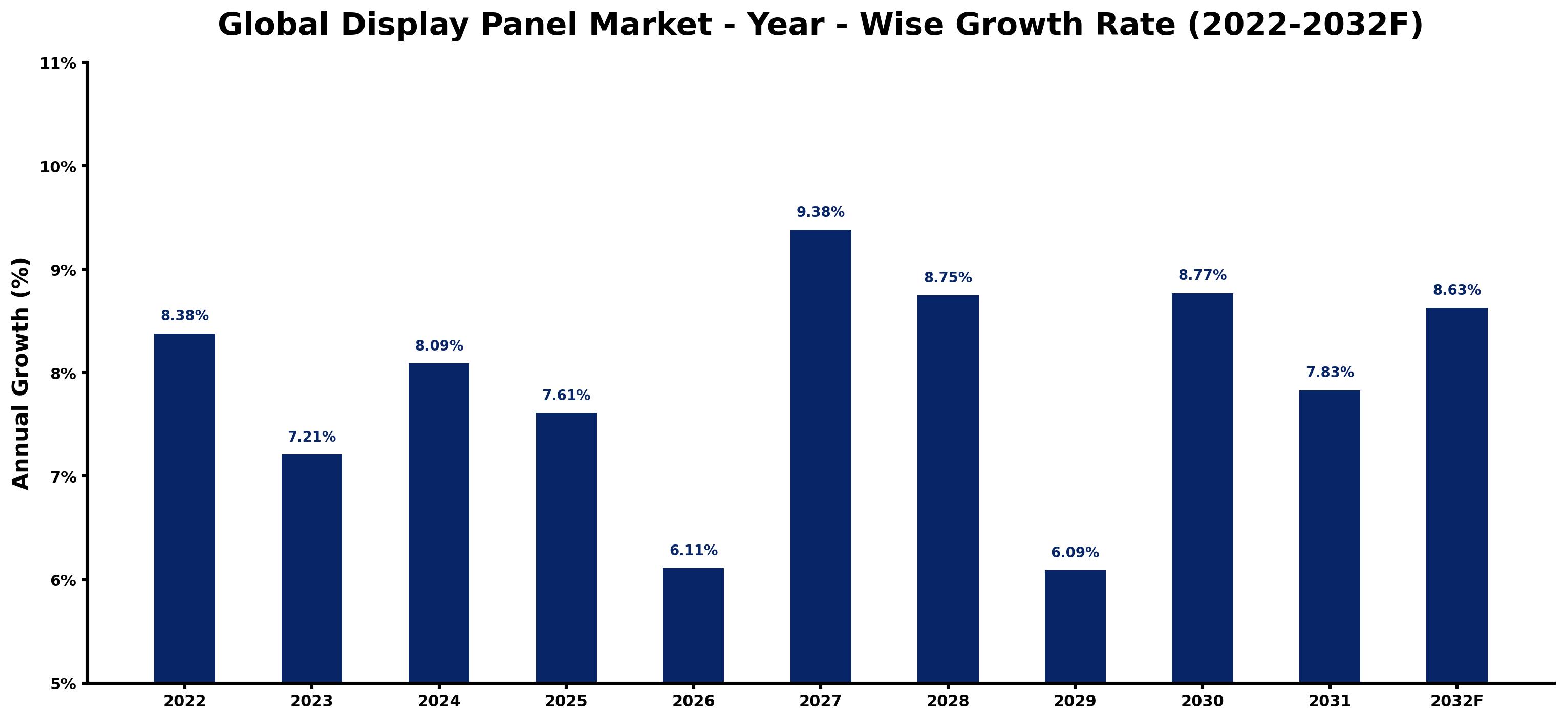 Global Display Panel Market Year-wise Growth Rate and Key Drivers
