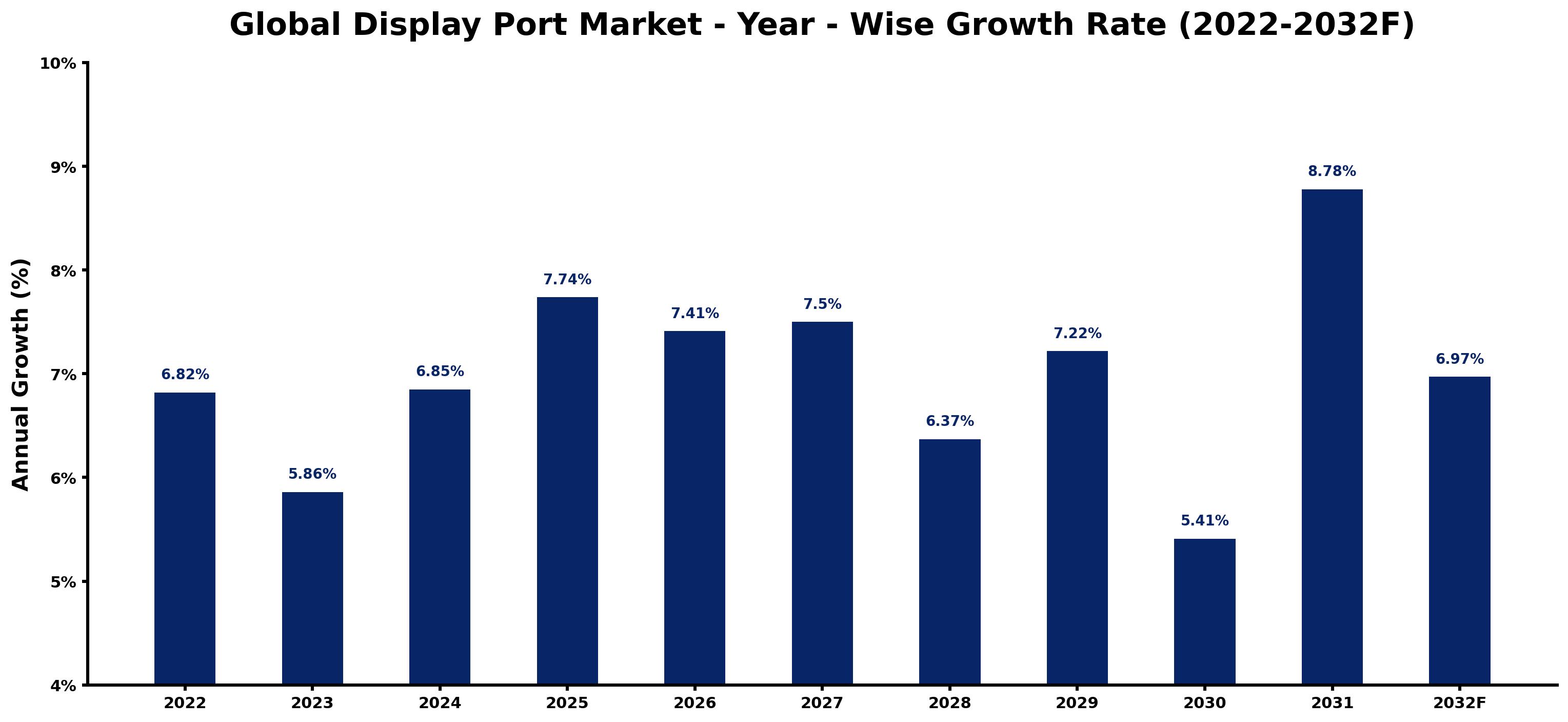 Global Display Port Market Year-wise Growth Rate and Key Drivers