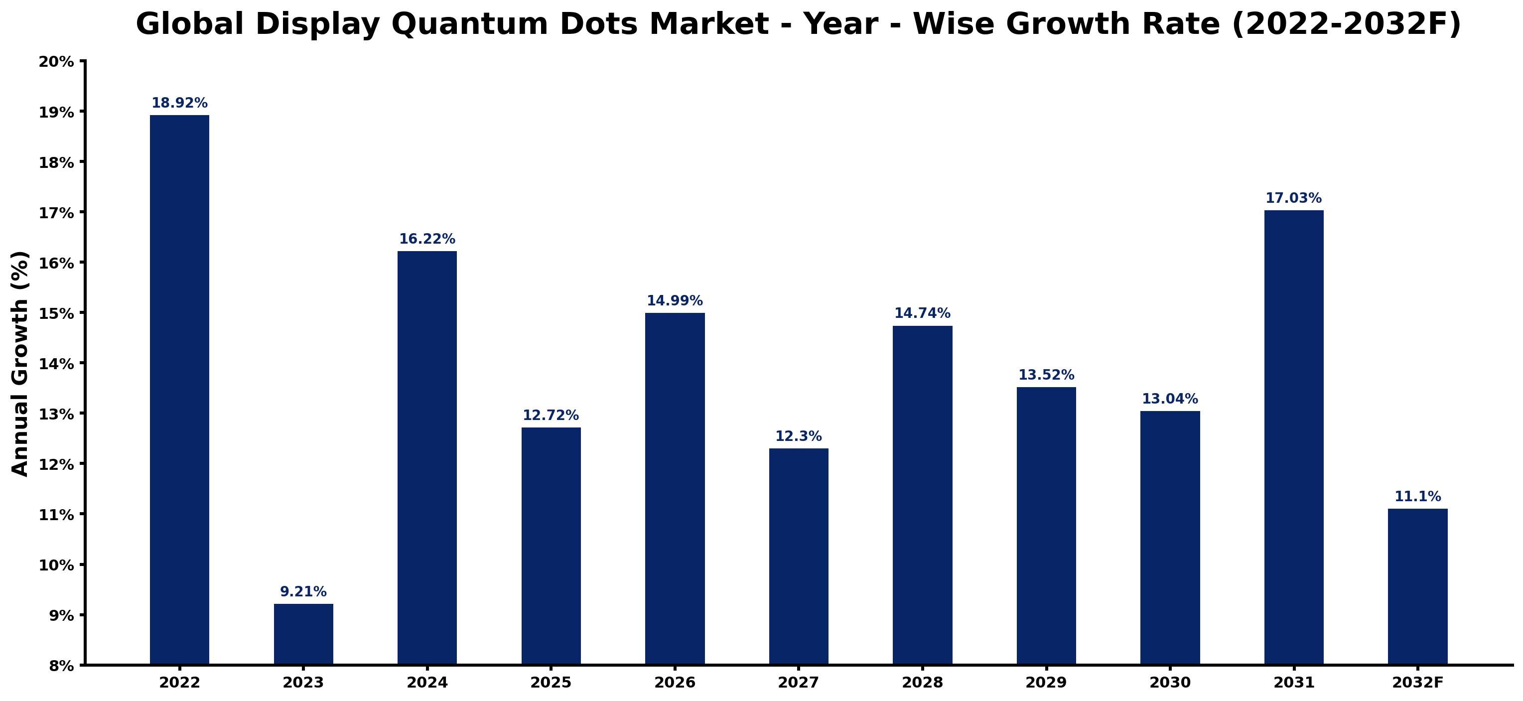 Global Display Quantum Dots Market Year-wise Growth Rate and Key Drivers