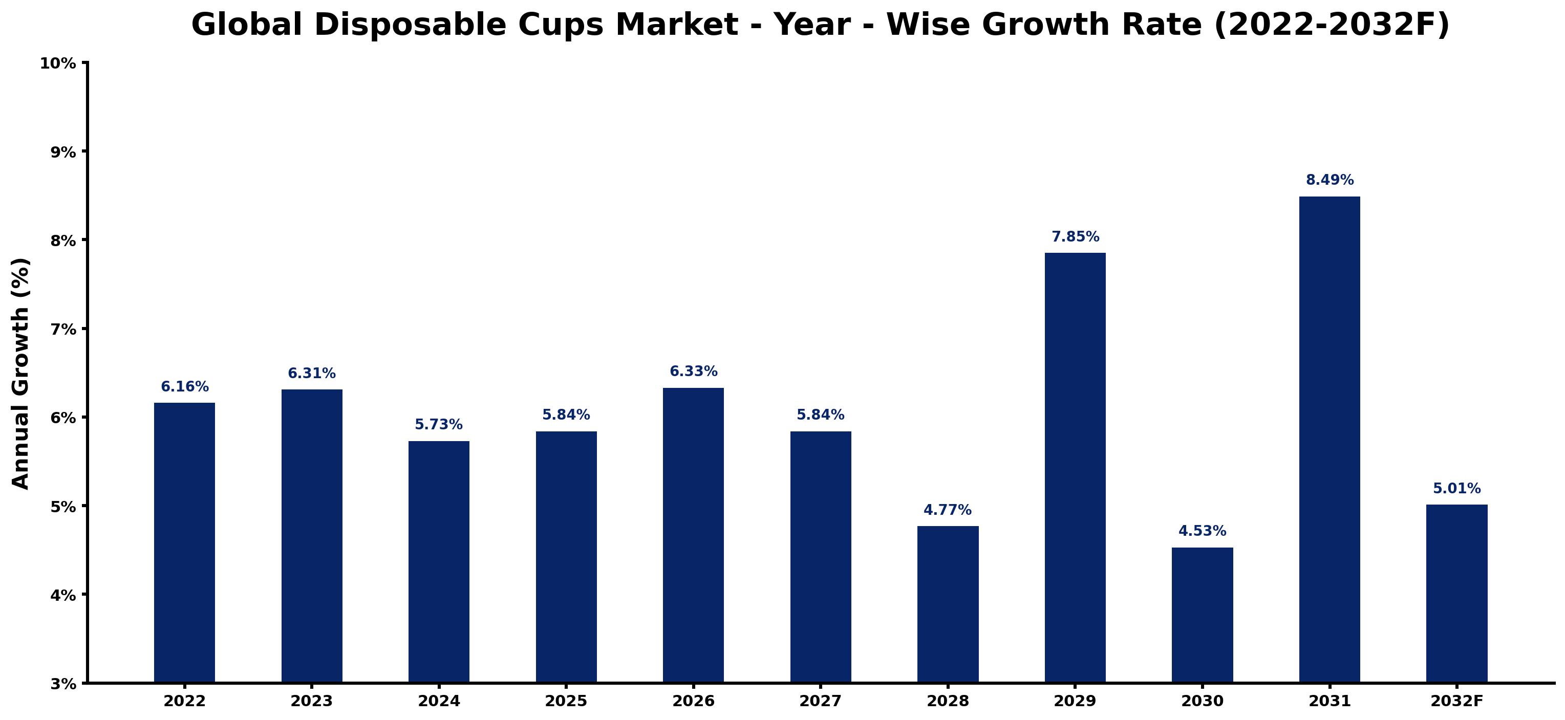 Global Disposable Cups Market Year-wise Growth Rate and Key Drivers