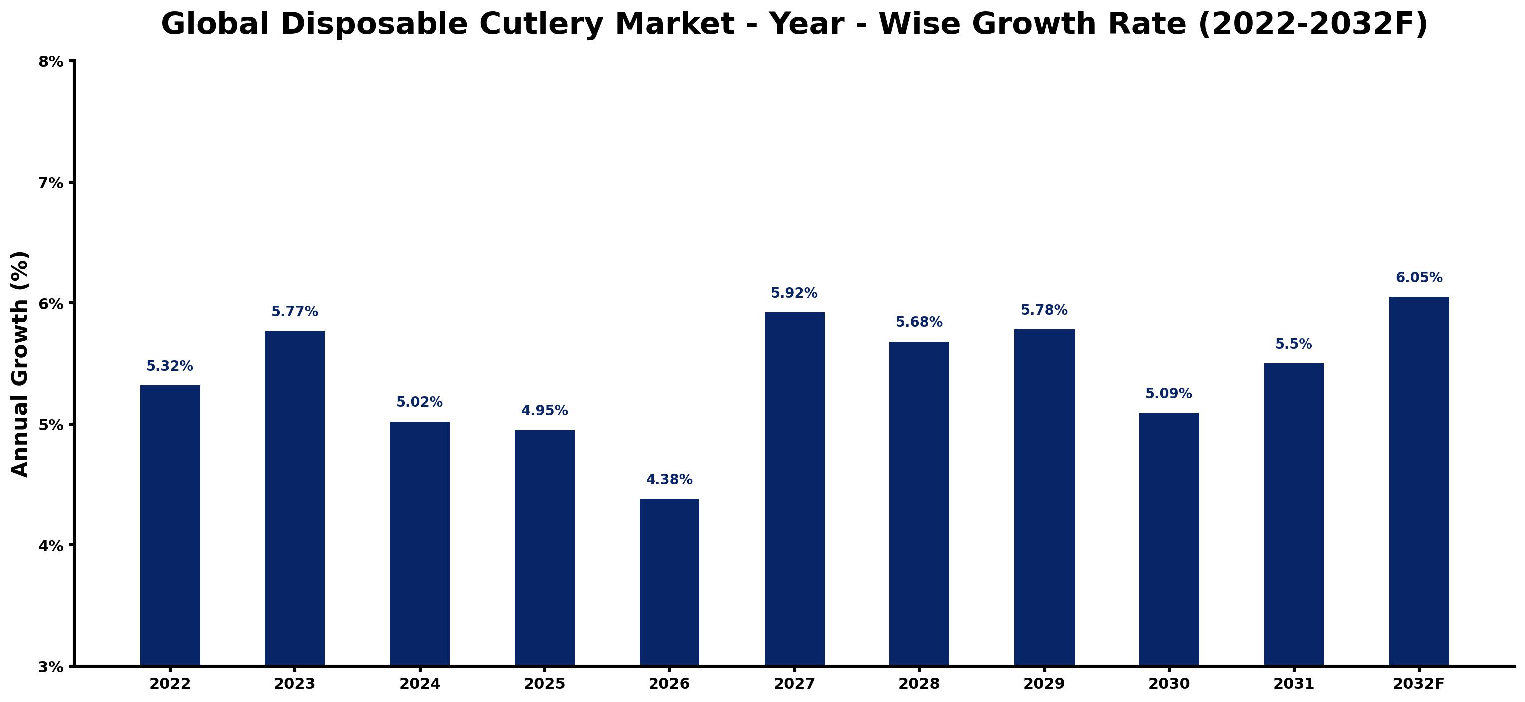 Global Disposable Cutlery Market Year-wise Growth Rate and Key Drivers
