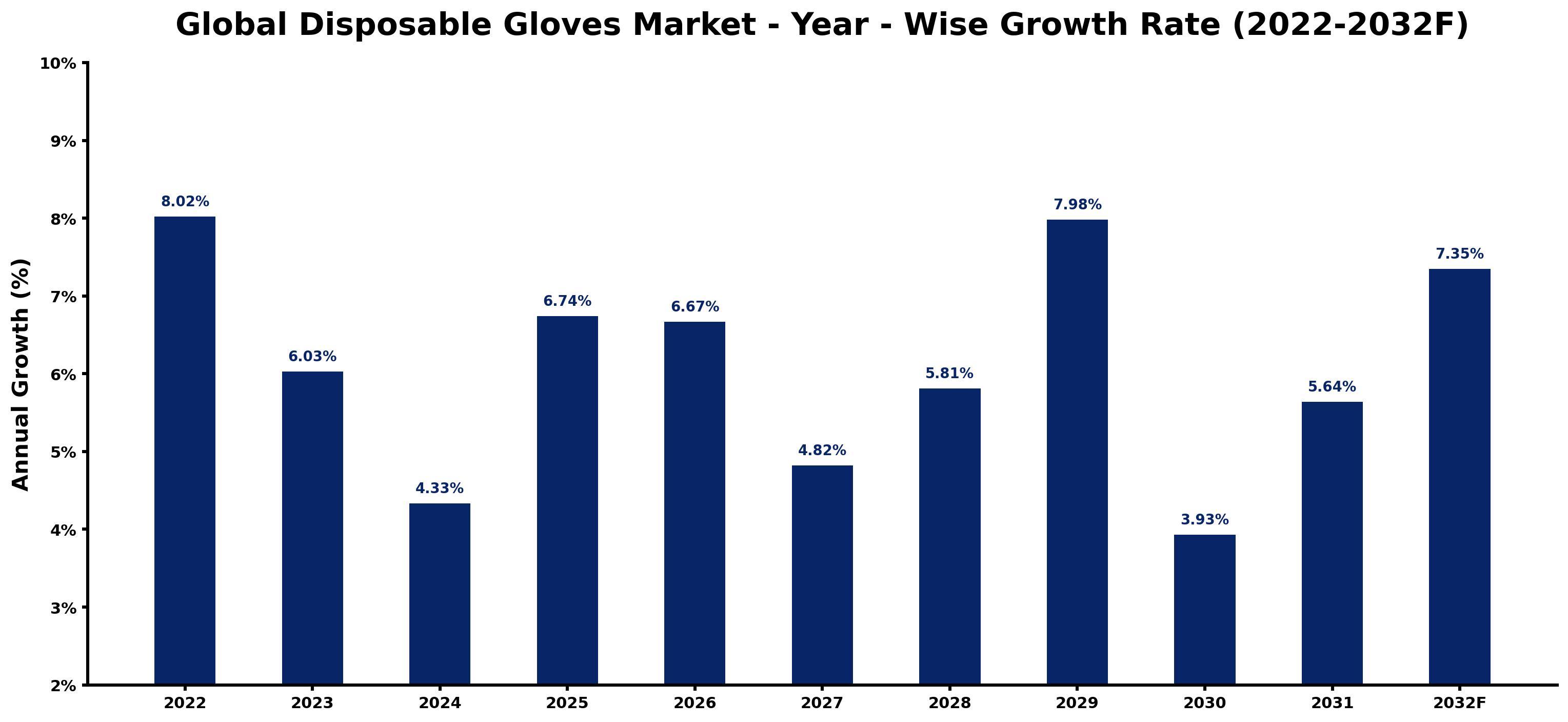 Global Disposable Gloves Market Year-wise Growth Rate and Key Drivers