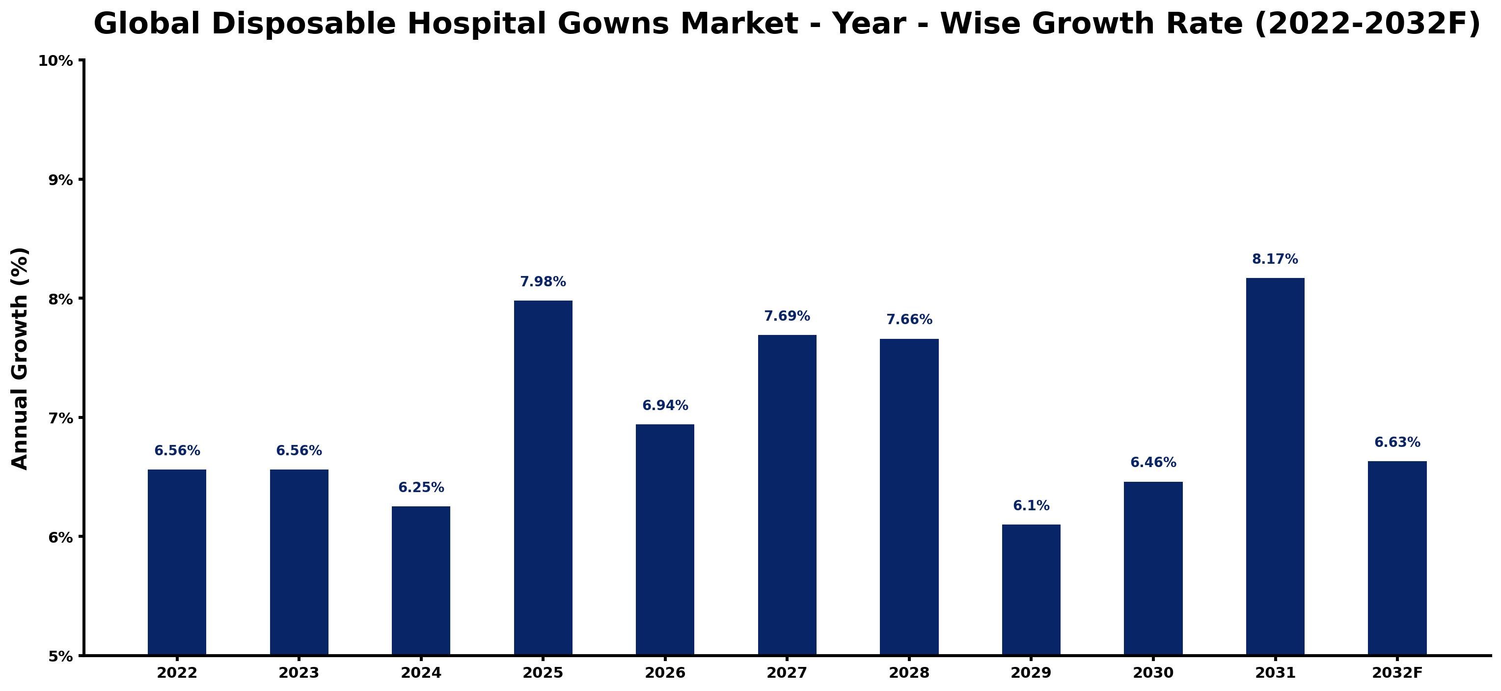 Global Disposable Hospital Gowns Market Year-wise Growth Rate and Key Drivers