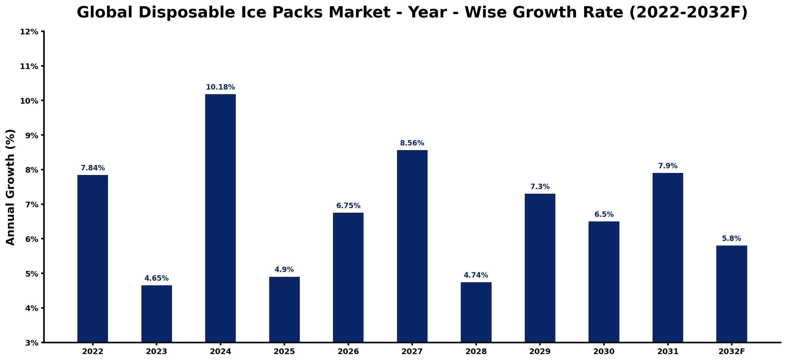 Global Disposable Ice Packs Market Year-wise Growth Rate and Key Drivers