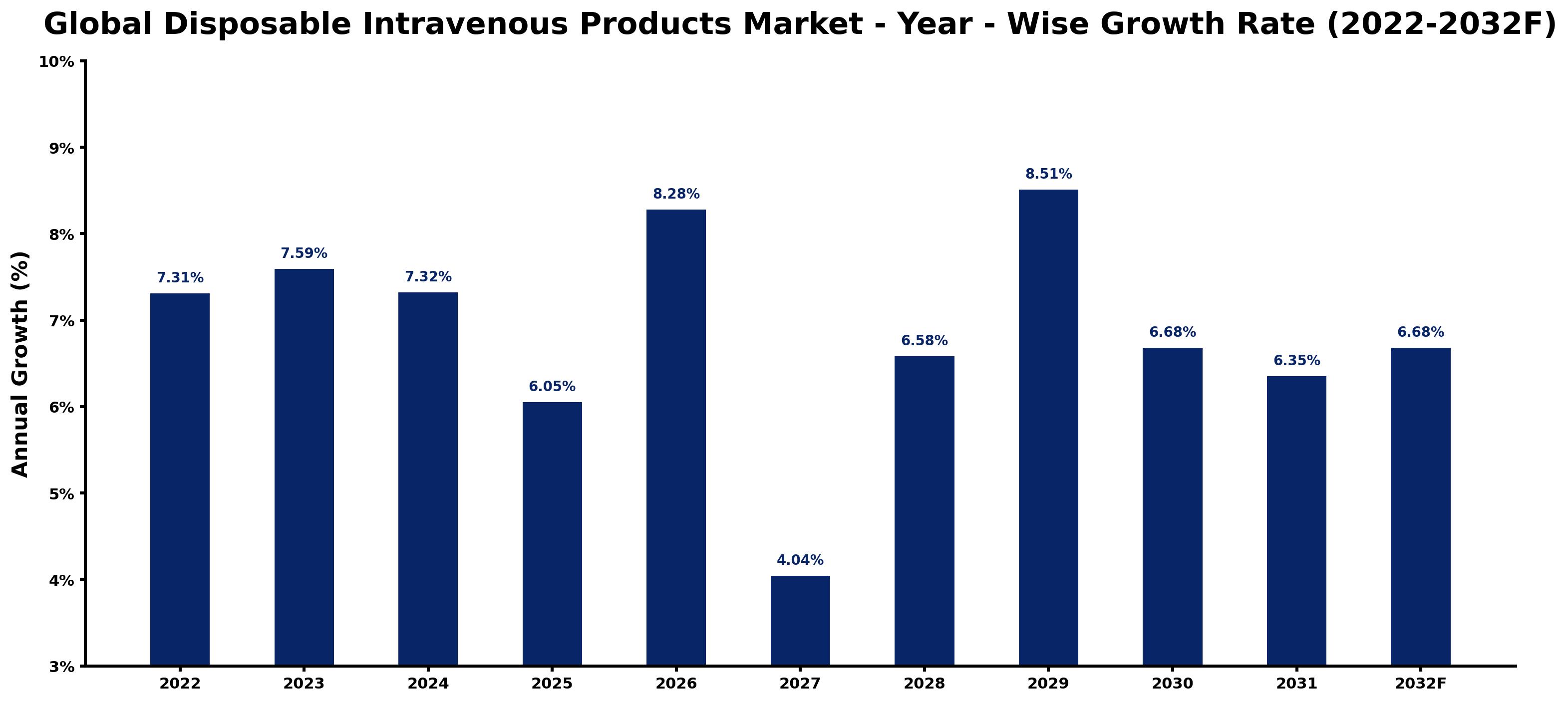 Global Disposable Intravenous Products Market Year-wise Growth Rate and Key Drivers