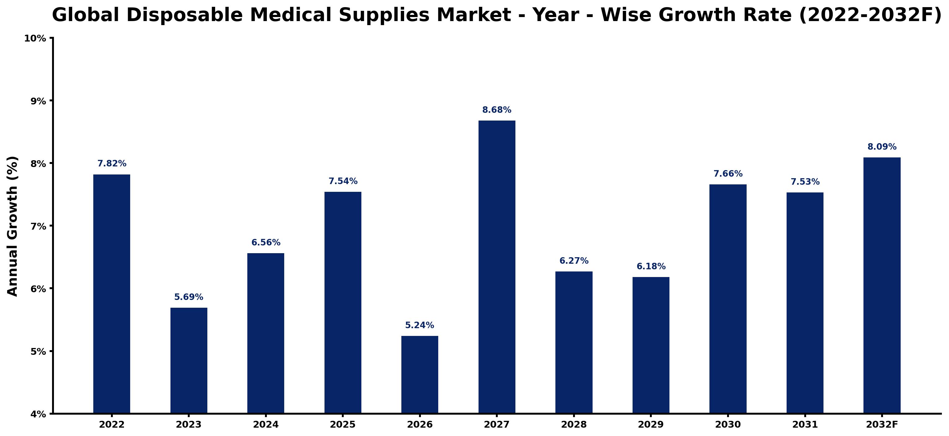 Global Disposable Medical Supplies Market Year-wise Growth Rate and Key Drivers