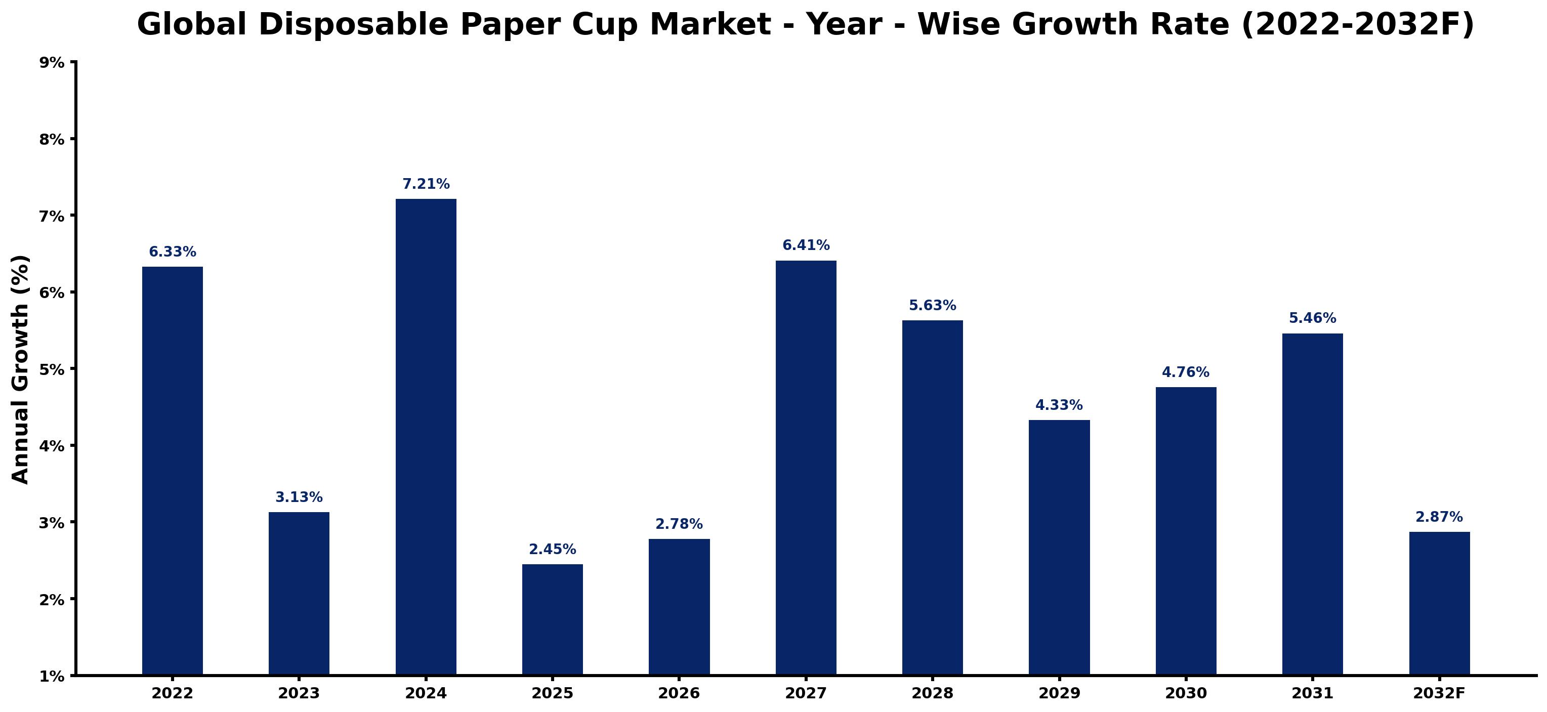 Global Disposable Paper Cup Market Year-wise Growth Rate and Key Drivers