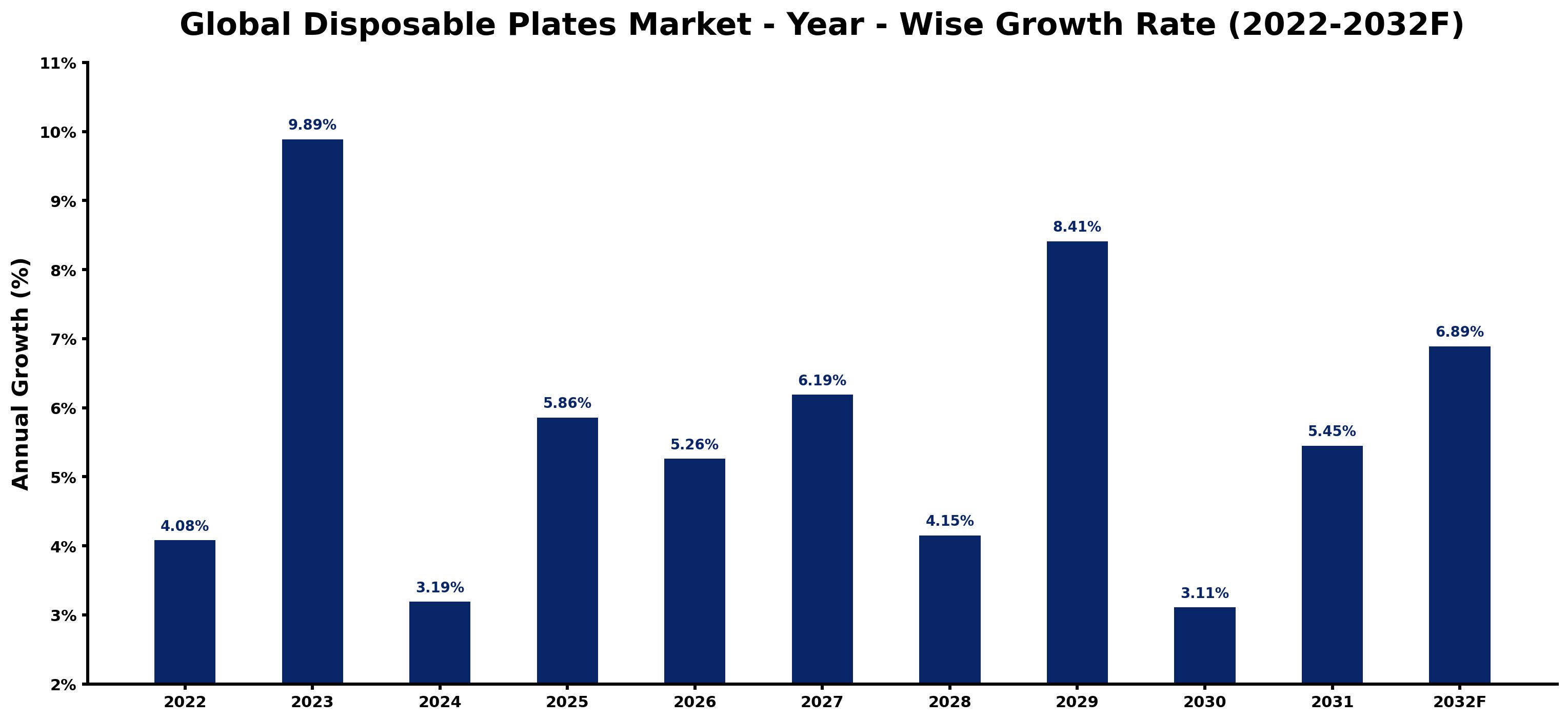 Global Disposable Plates Market Year-wise Growth Rate and Key Drivers