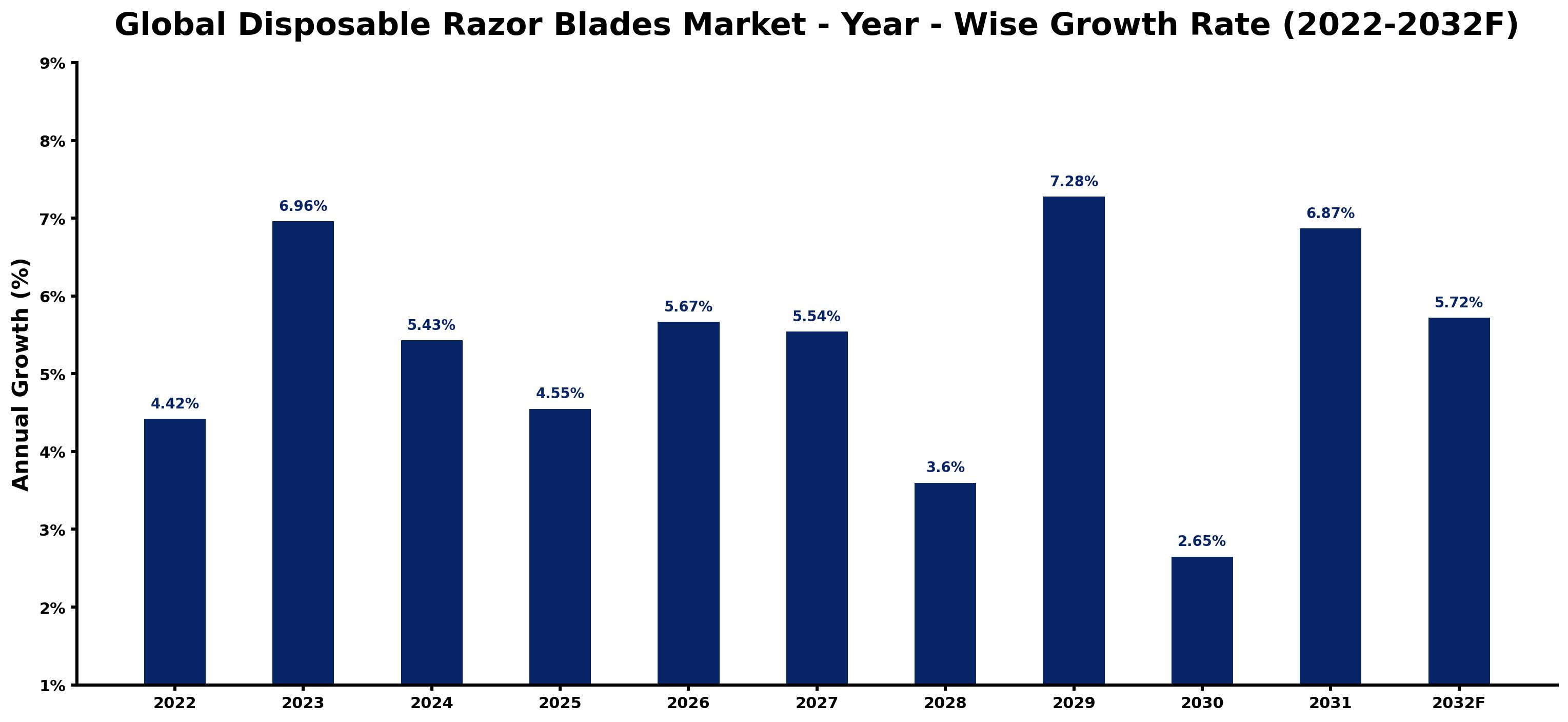 Global Disposable Razor Blades Market Year-wise Growth Rate and Key Drivers