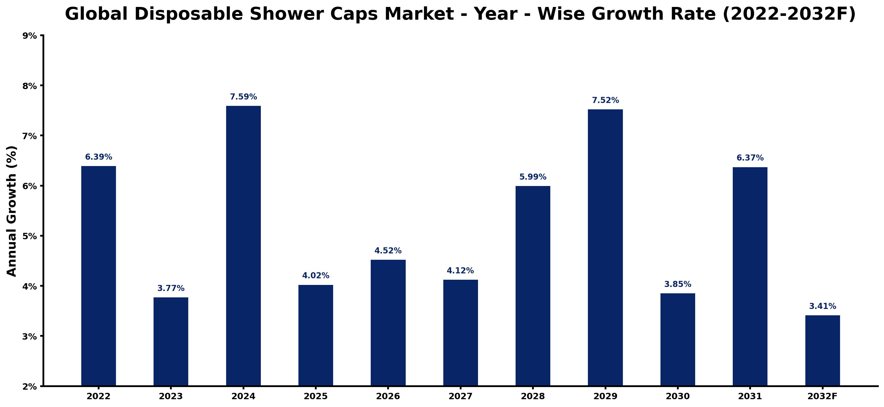 Global Disposable Shower Caps Market Year-wise Growth Rate and Key Drivers
