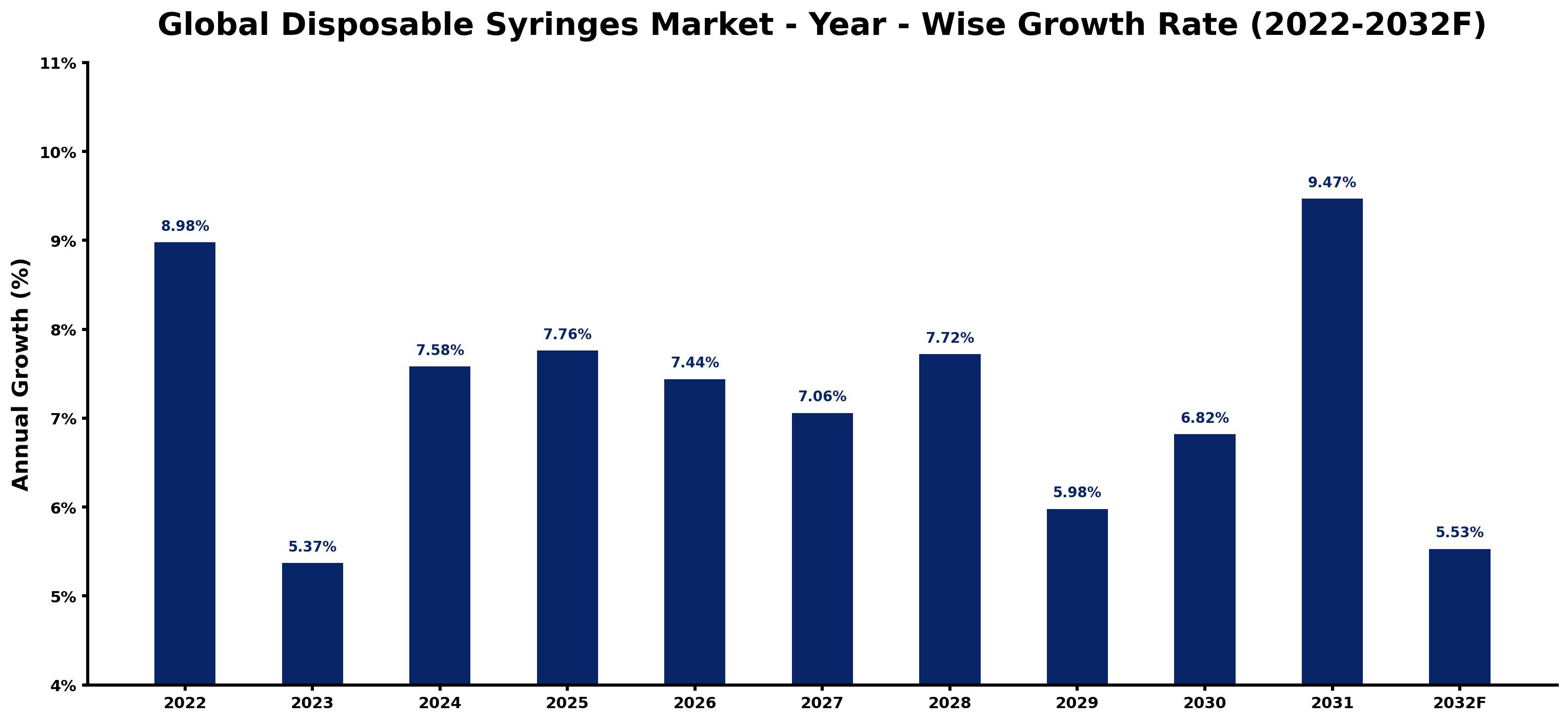 Global Disposable Syringes Market Year-wise Growth Rate and Key Drivers